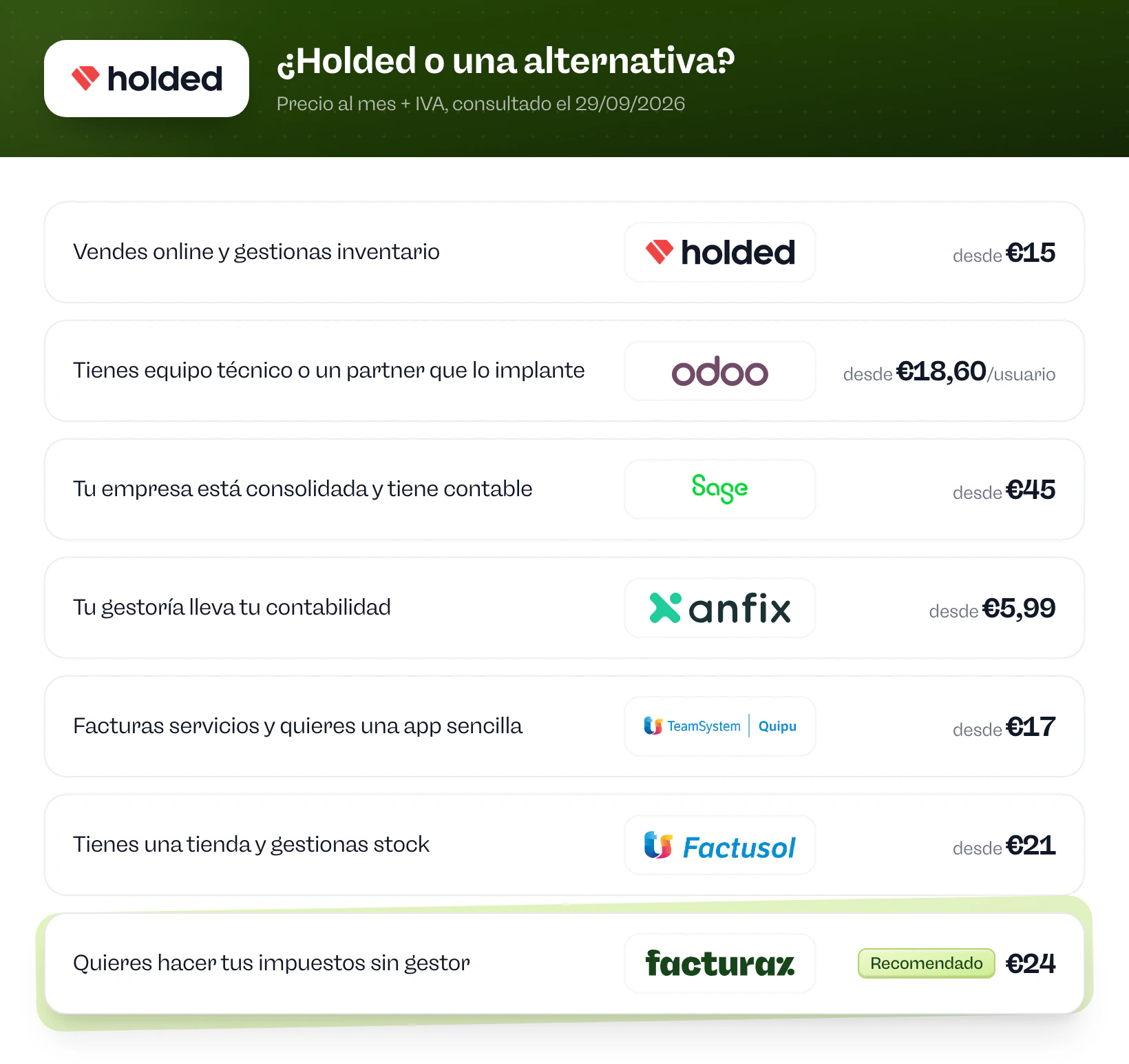 ¿Holded o una alternativa? Holded si vendes online y gestionas inventario. Odoo si tienes equipo técnico o un partner que lo implante. Sage 50 si tu empresa está consolidada y tiene contable. Anfix si tu gestoría lleva tu contabilidad. Quipu si facturas servicios y quieres una app sencilla. FactuSOL si tienes una tienda y gestionas stock. Facturaz si quieres hacer tus impuestos sin gestor.