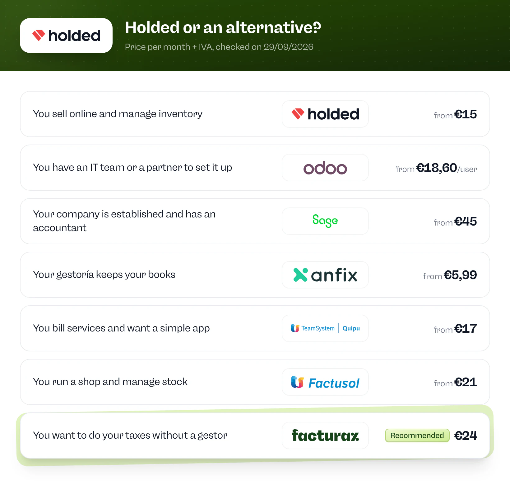 Holded or an alternative? Holded if you sell online and manage inventory. Odoo if you have an IT team or a partner to set it up. Sage 50 if your company is established and has an accountant. Anfix if your gestoría keeps your books. Quipu if you bill services and want a simple app. FactuSOL if you run a shop and manage stock. Facturaz if you want to do your taxes without a gestor.
