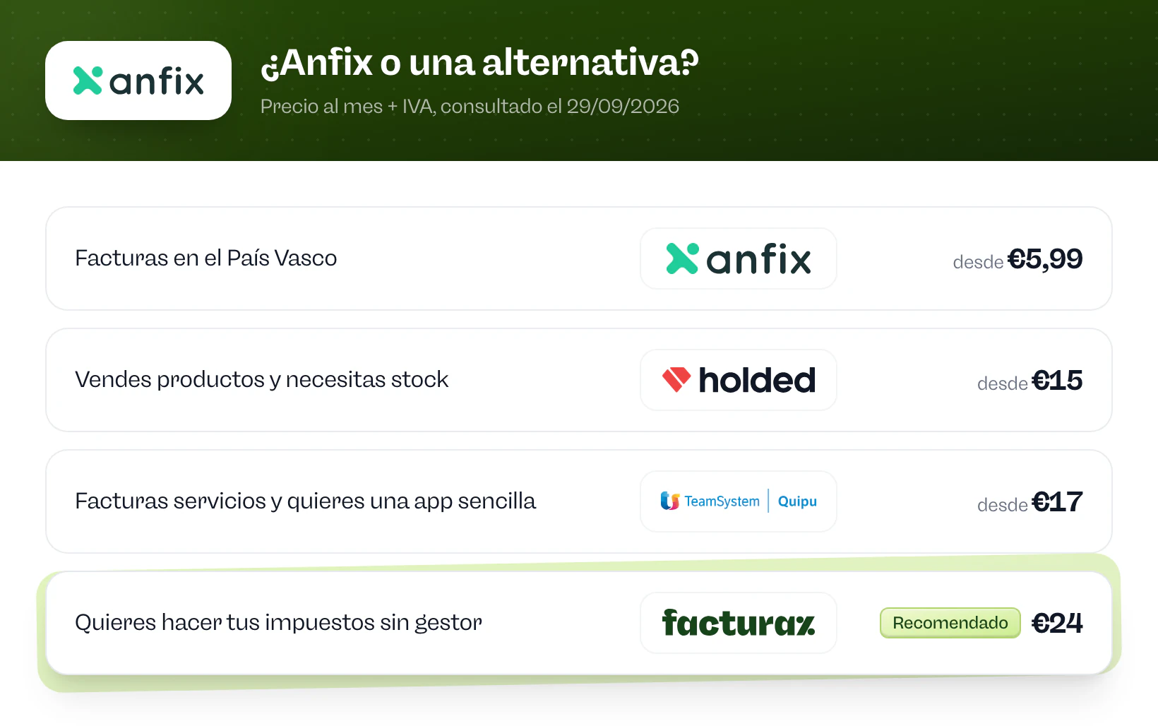 ¿Anfix o una alternativa? Anfix si facturas en el País Vasco. Holded si vendes productos y necesitas stock. Quipu si facturas servicios y quieres una app sencilla. Facturaz si quieres hacer tus impuestos sin gestor.