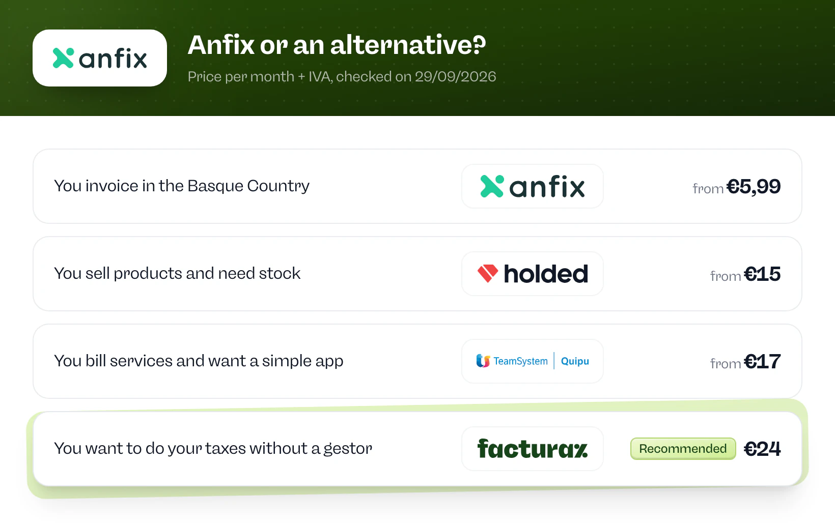 Anfix or an alternative? Anfix if you invoice in the Basque Country. Holded if you sell products and need stock. Quipu if you bill services and want a simple app. Facturaz if you want to do your taxes without a gestor.