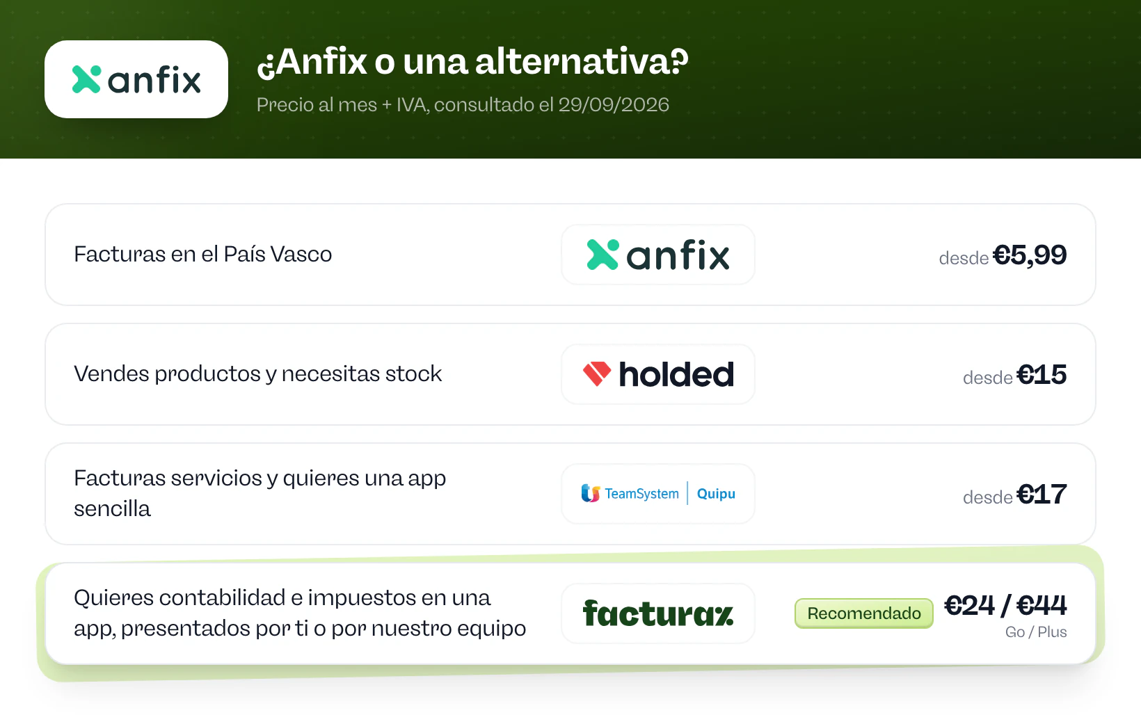 ¿Anfix o una alternativa? Anfix si facturas en el País Vasco. Holded si vendes productos y necesitas stock. Quipu si facturas servicios y quieres una app sencilla. Facturaz si quieres contabilidad e impuestos en una app, presentados por ti o por nuestro equipo.