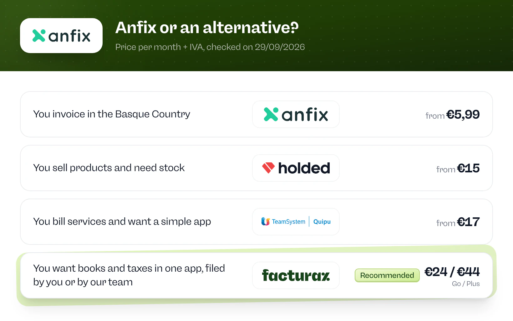Anfix or an alternative? Anfix if you invoice in the Basque Country. Holded if you sell products and need stock. Quipu if you bill services and want a simple app. Facturaz if you want books and taxes in one app, filed by you or by our team.