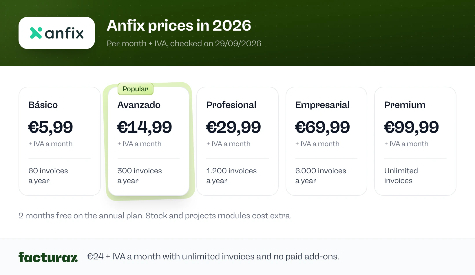 Anfix prices in 2026: Básico €5,99, Avanzado €14,99, Profesional €29,99, Empresarial €69,99 and Premium €99,99 a month + IVA