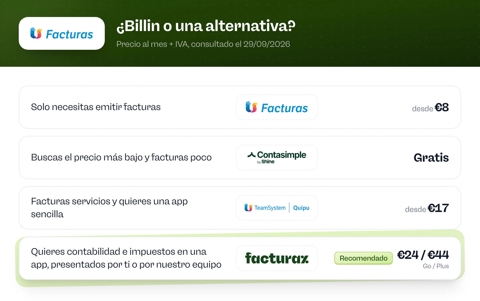 ¿Billin o una alternativa? Billin si solo necesitas emitir facturas. Contasimple si buscas el precio más bajo y facturas poco. Quipu si facturas servicios y quieres una app sencilla. Facturaz si quieres contabilidad e impuestos en una app, presentados por ti o por nuestro equipo.