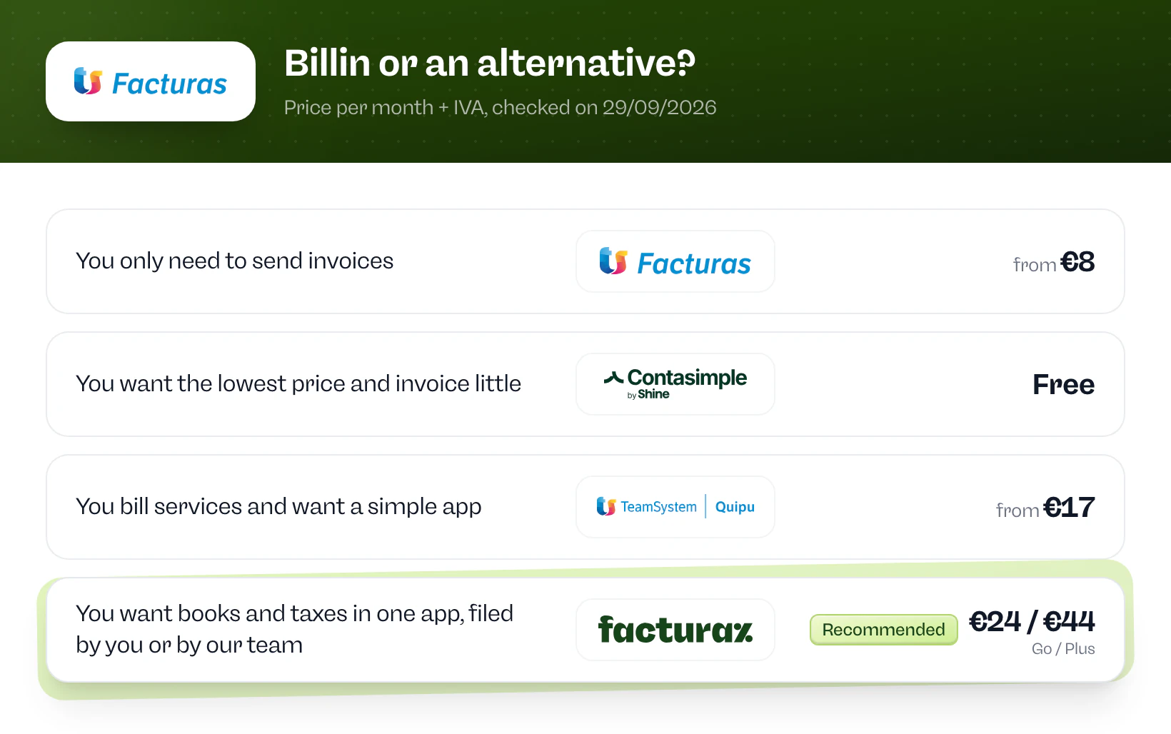 Billin or an alternative? Billin if you only need to send invoices. Contasimple if you want the lowest price and invoice little. Quipu if you bill services and want a simple app. Facturaz if you want books and taxes in one app, filed by you or by our team.