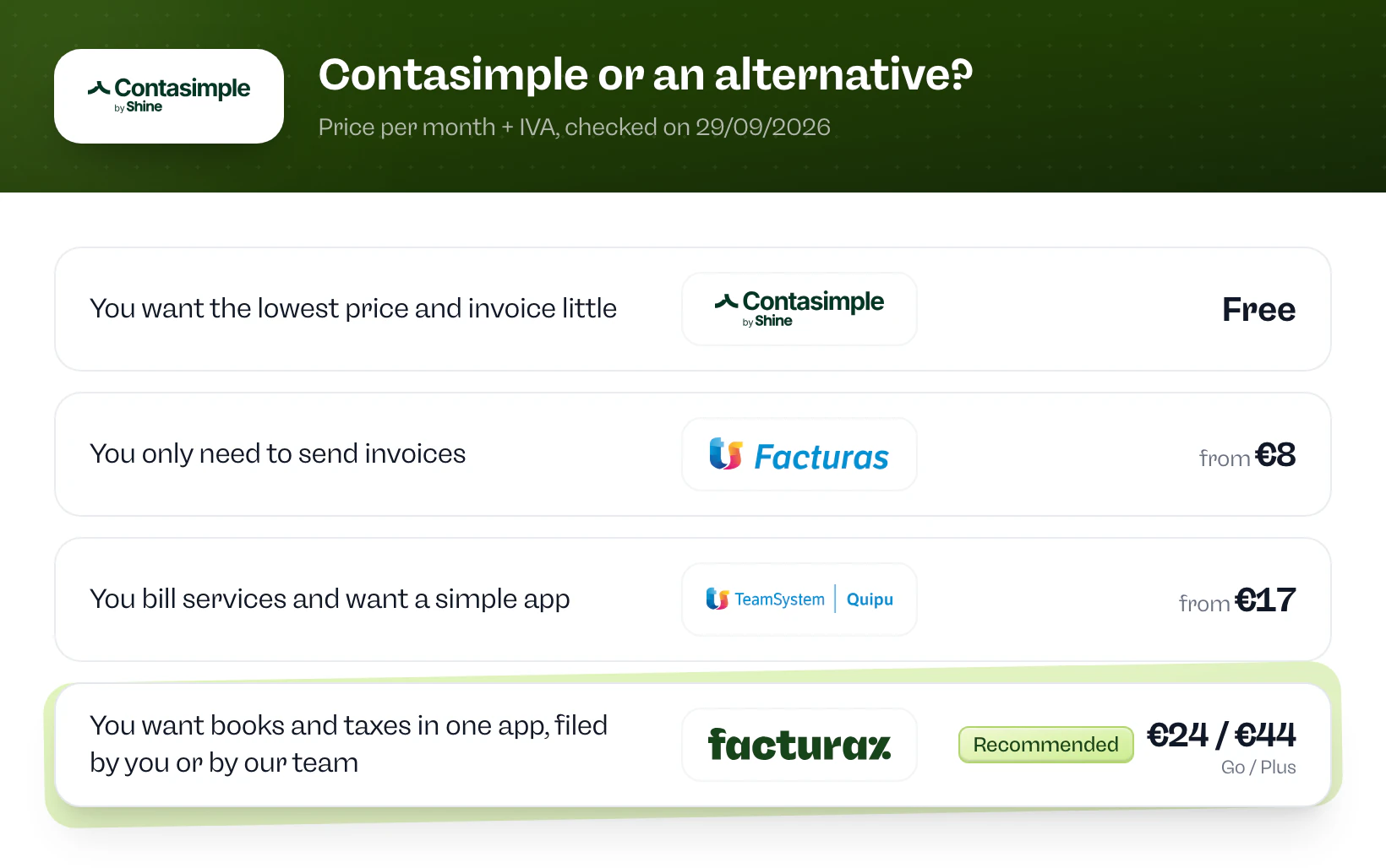 Contasimple or an alternative? Contasimple if you want the lowest price and invoice little. Billin if you only need to send invoices. Quipu if you bill services and want a simple app. Facturaz if you want books and taxes in one app, filed by you or by our team.
