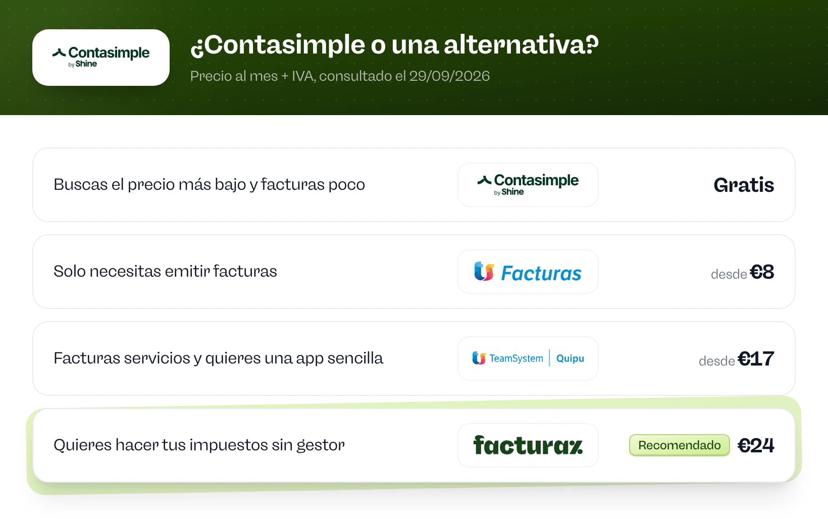 ¿Contasimple o una alternativa? Contasimple si buscas el precio más bajo y facturas poco. Billin si solo necesitas emitir facturas. Quipu si facturas servicios y quieres una app sencilla. Facturaz si quieres hacer tus impuestos sin gestor.
