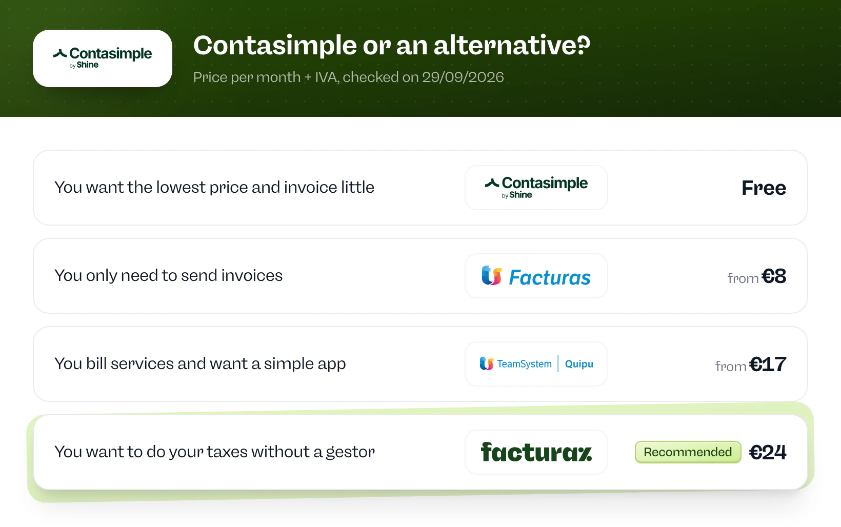 Contasimple or an alternative? Contasimple if you want the lowest price and invoice little. Billin if you only need to send invoices. Quipu if you bill services and want a simple app. Facturaz if you want to do your taxes without a gestor.