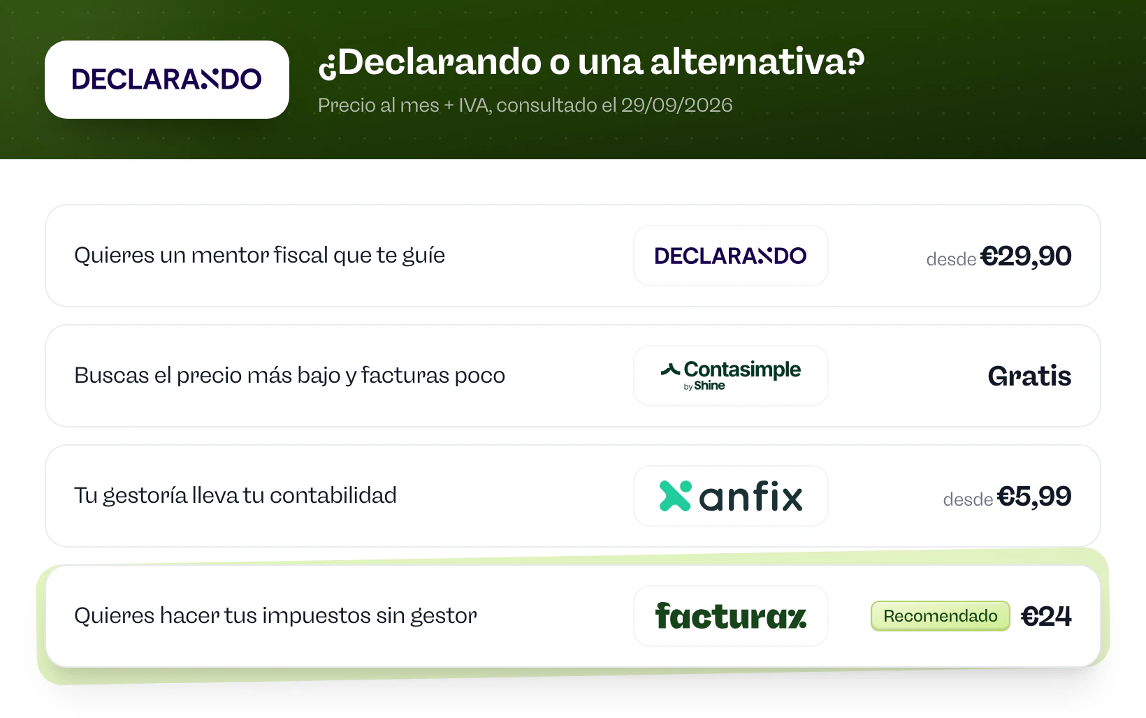 ¿Declarando o una alternativa? Declarando si quieres un mentor fiscal que te guíe. Contasimple si buscas el precio más bajo y facturas poco. Anfix si tu gestoría lleva tu contabilidad. Facturaz si quieres hacer tus impuestos sin gestor.