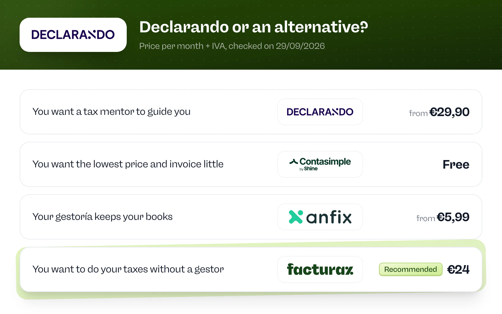 Declarando or an alternative? Declarando if you want a tax mentor to guide you. Contasimple if you want the lowest price and invoice little. Anfix if your gestoría keeps your books. Facturaz if you want to do your taxes without a gestor.