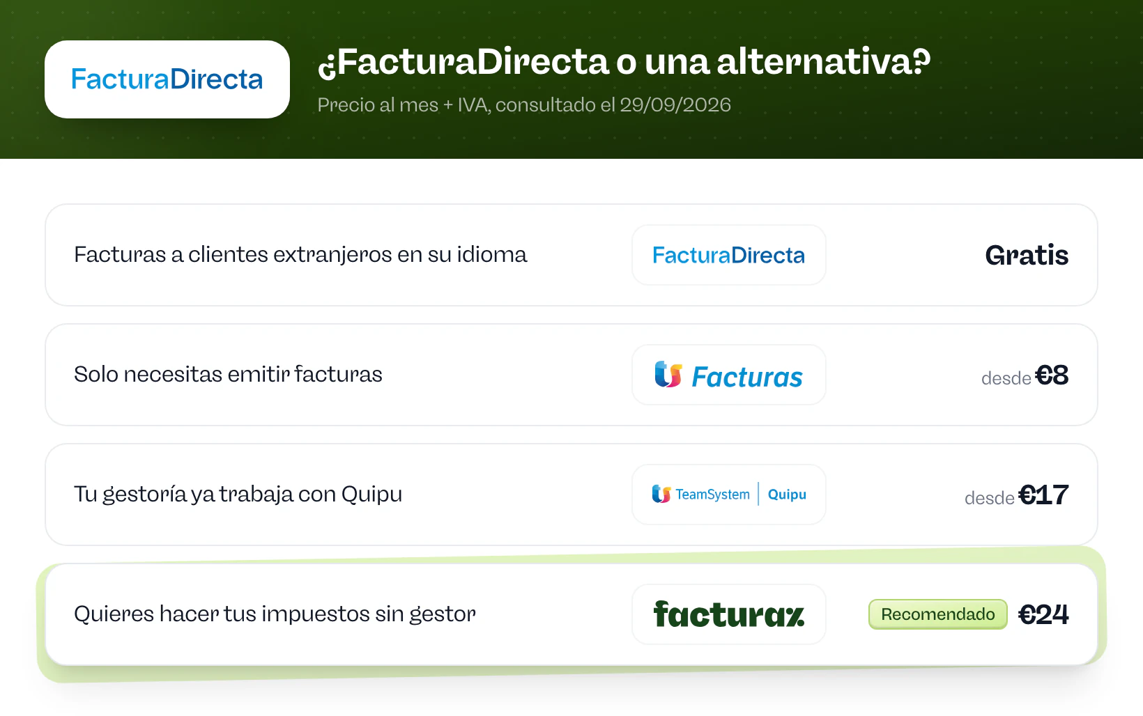 ¿FacturaDirecta o una alternativa? FacturaDirecta si facturas a clientes extranjeros en su idioma. Billin si solo necesitas emitir facturas. Quipu si tu gestoría ya trabaja con Quipu. Facturaz si quieres hacer tus impuestos sin gestor.