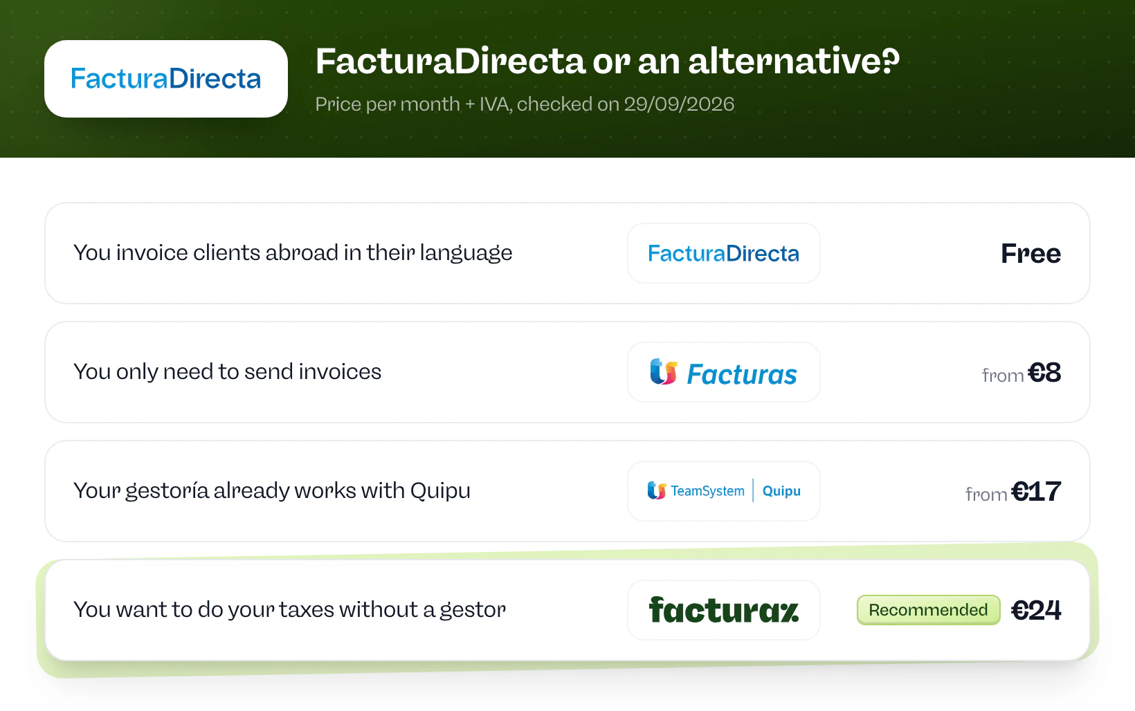 FacturaDirecta or an alternative? FacturaDirecta if you invoice clients abroad in their language. Billin if you only need to send invoices. Quipu if your gestoría already works with Quipu. Facturaz if you want to do your taxes without a gestor.