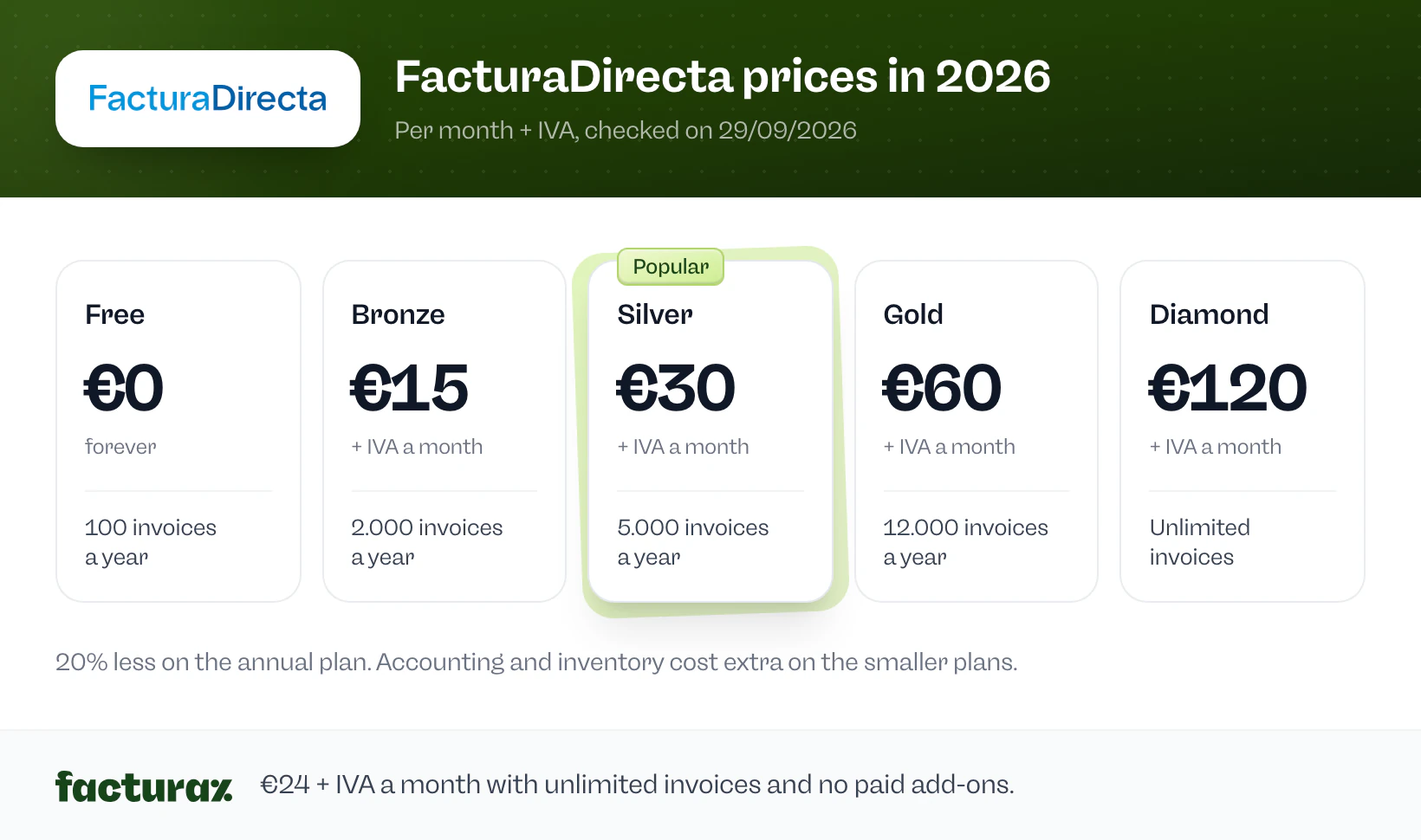 FacturaDirecta prices in 2026: Free €0, Bronze €15, Silver €30, Gold €60 and Diamond €120 a month + IVA