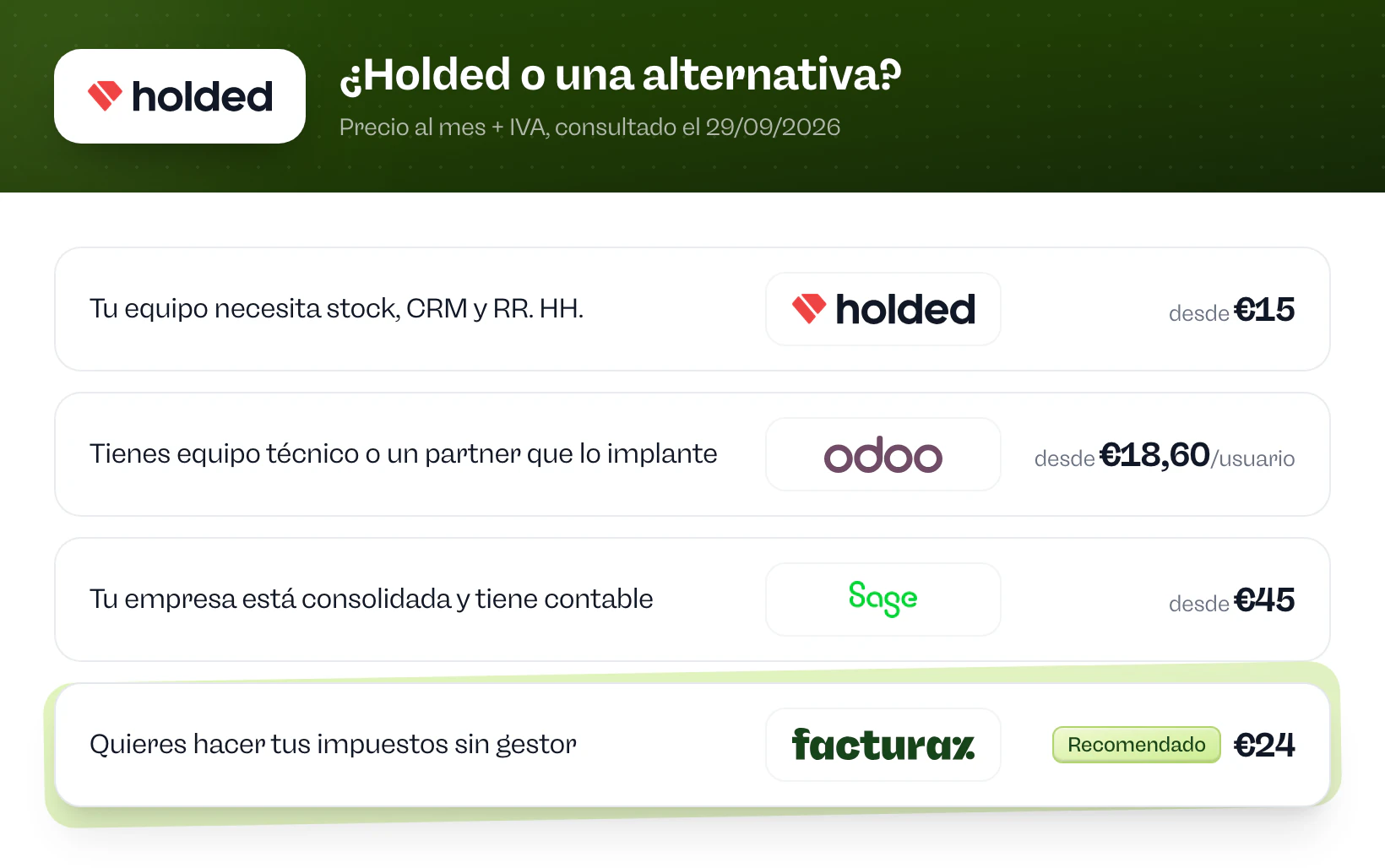 ¿Holded o una alternativa? Holded si tu equipo necesita stock, CRM y RR. HH.. Odoo si tienes equipo técnico o un partner que lo implante. Sage 50 si tu empresa está consolidada y tiene contable. Facturaz si quieres hacer tus impuestos sin gestor.