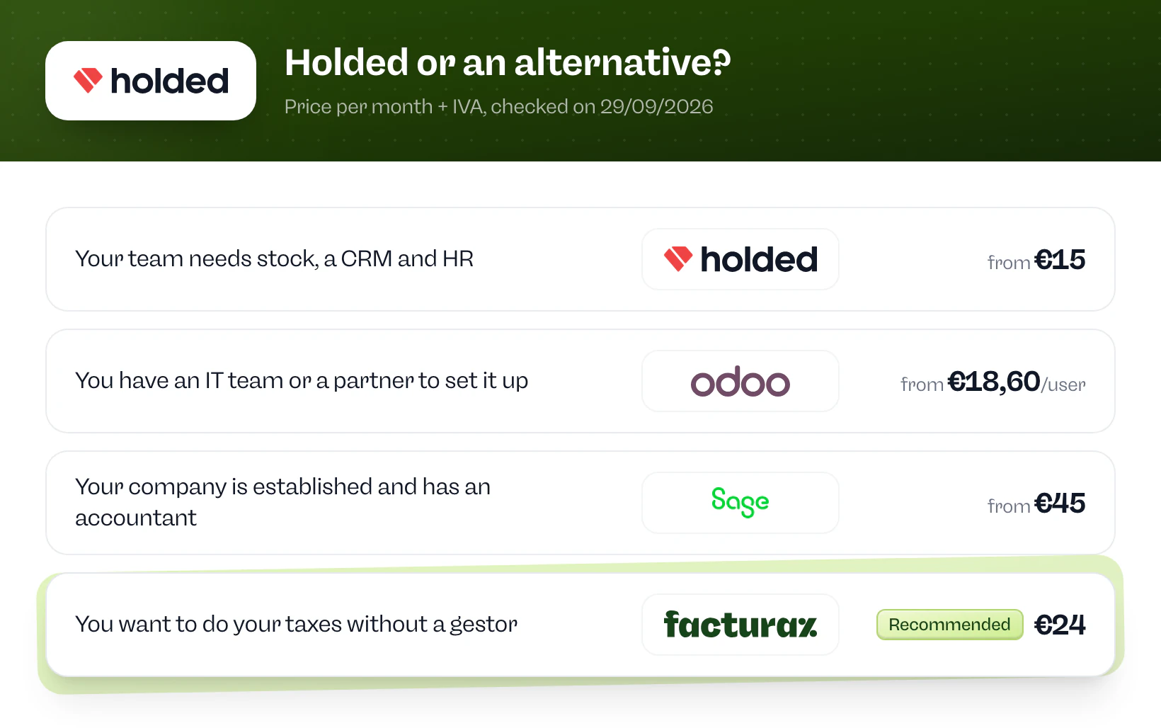 Holded or an alternative? Holded if your team needs stock, a CRM and HR. Odoo if you have an IT team or a partner to set it up. Sage 50 if your company is established and has an accountant. Facturaz if you want to do your taxes without a gestor.