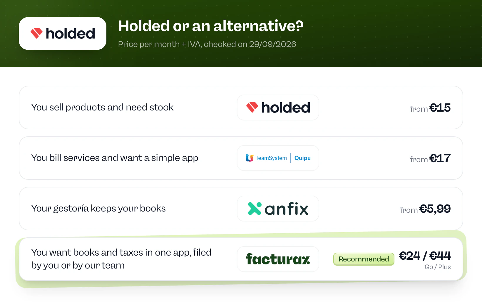 Holded or an alternative? Holded if you sell products and need stock. Quipu if you bill services and want a simple app. Anfix if your gestoría keeps your books. Facturaz if you want books and taxes in one app, filed by you or by our team.