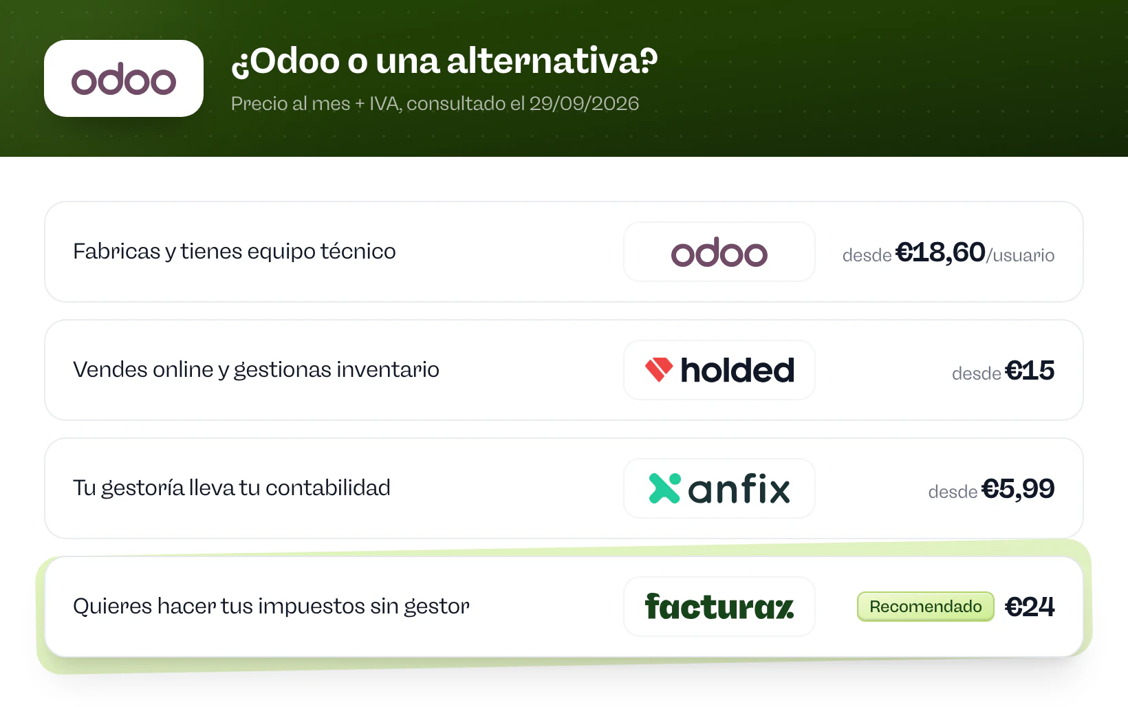 ¿Odoo o una alternativa? Odoo si fabricas y tienes equipo técnico. Holded si vendes online y gestionas inventario. Anfix si tu gestoría lleva tu contabilidad. Facturaz si quieres hacer tus impuestos sin gestor.