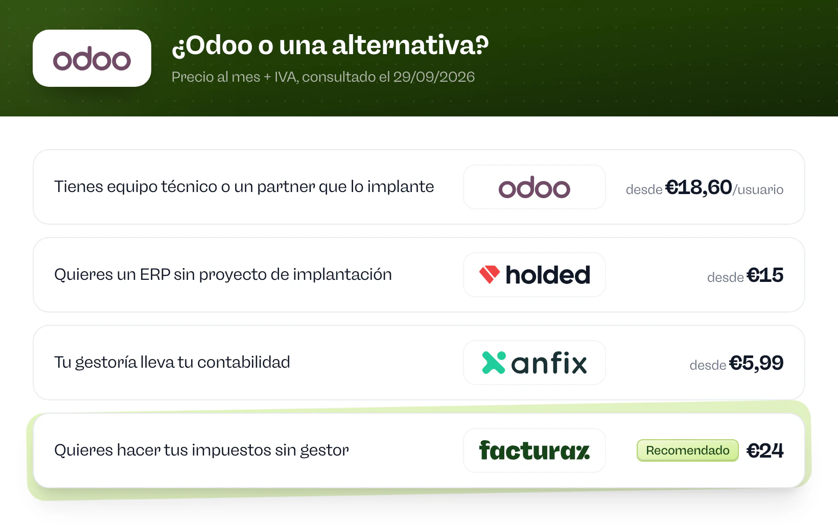 ¿Odoo o una alternativa? Odoo si tienes equipo técnico o un partner que lo implante. Holded si quieres un ERP sin proyecto de implantación. Anfix si tu gestoría lleva tu contabilidad. Facturaz si quieres hacer tus impuestos sin gestor.