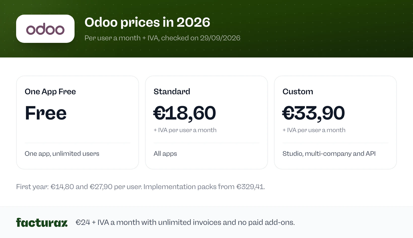 Odoo prices in 2026: One App Free free, Standard €18,60 and Custom €33,90 per user a month + IVA