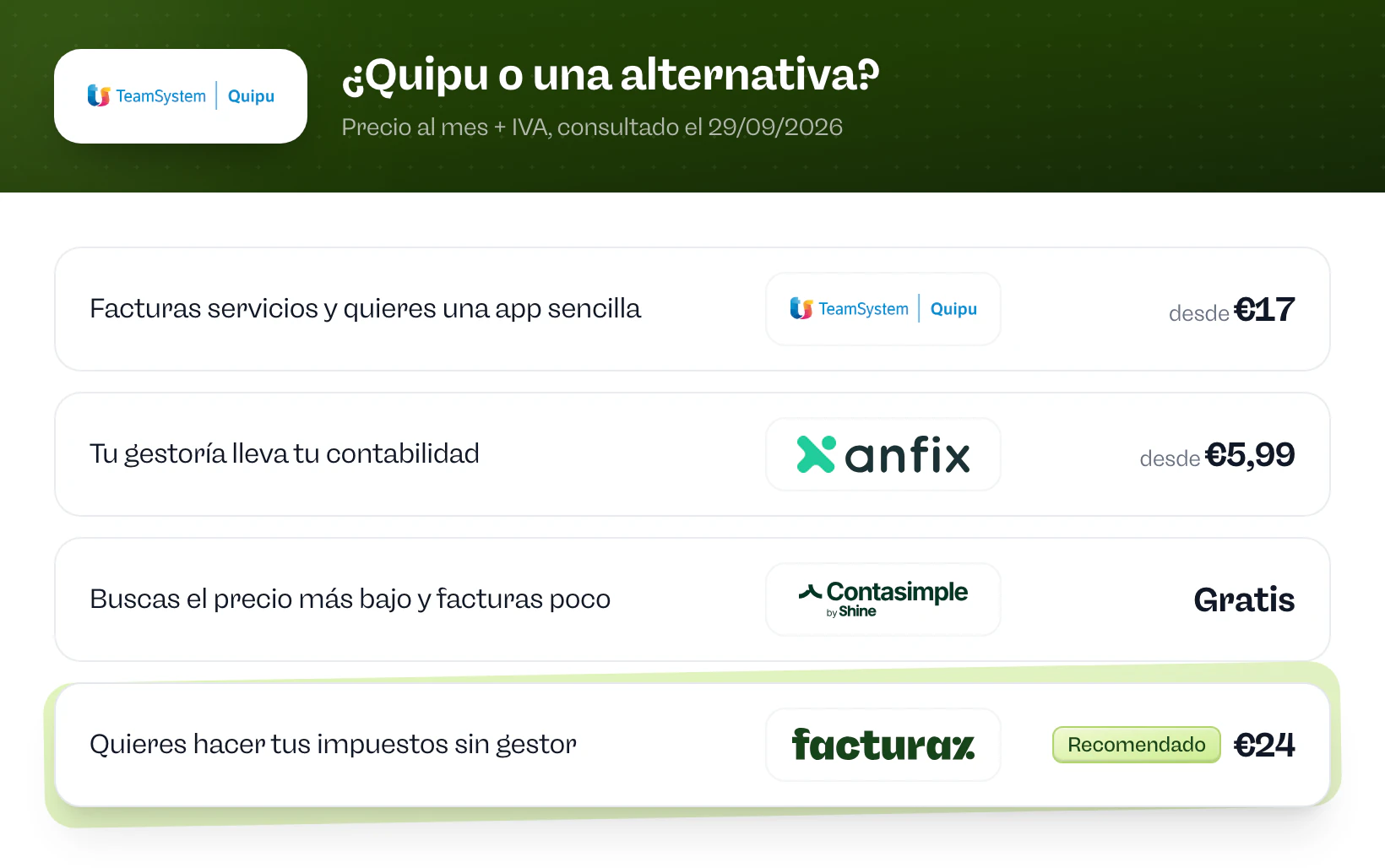 ¿Quipu o una alternativa? Quipu si facturas servicios y quieres una app sencilla. Anfix si tu gestoría lleva tu contabilidad. Contasimple si buscas el precio más bajo y facturas poco. Facturaz si quieres hacer tus impuestos sin gestor.