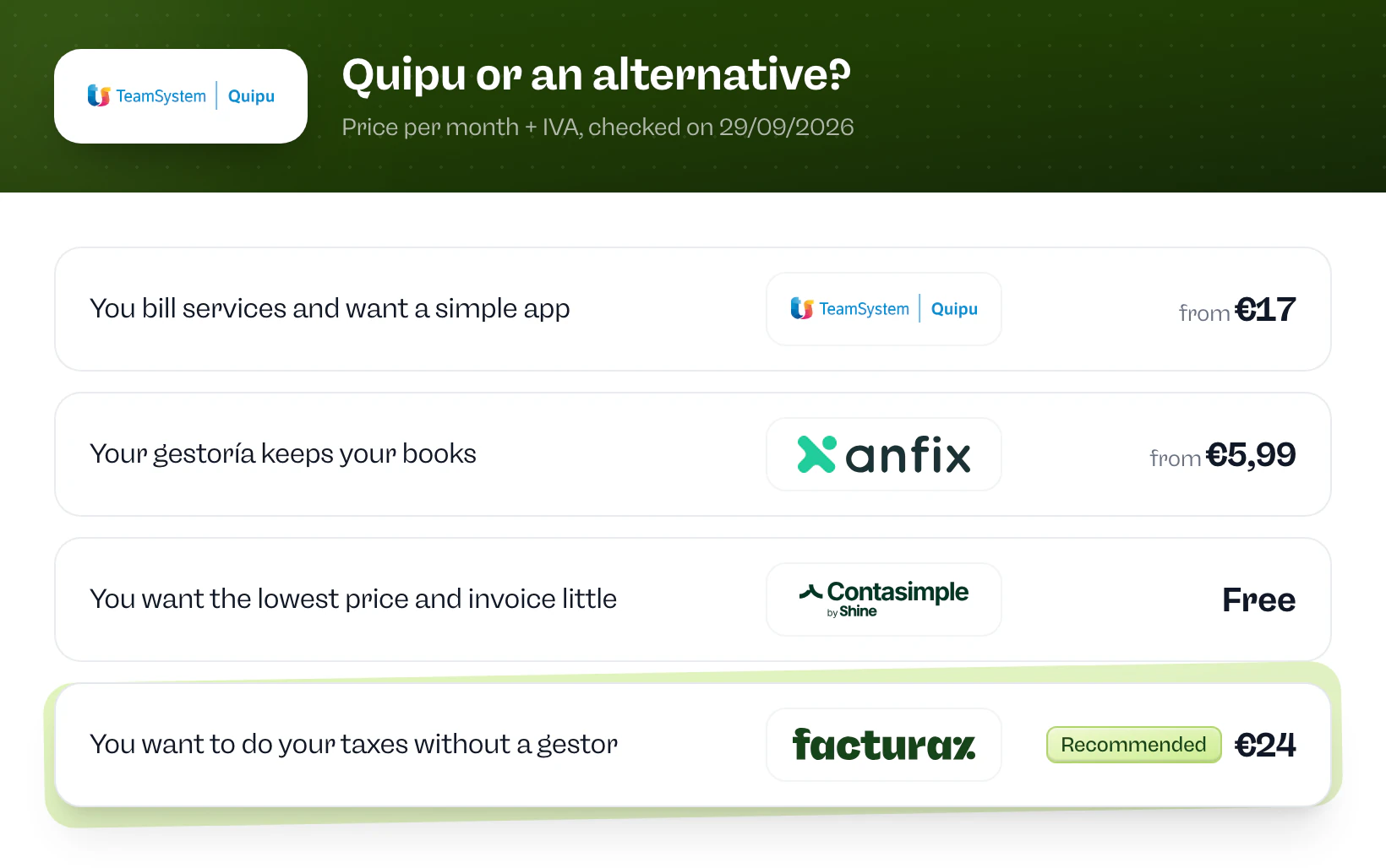 Quipu or an alternative? Quipu if you bill services and want a simple app. Anfix if your gestoría keeps your books. Contasimple if you want the lowest price and invoice little. Facturaz if you want to do your taxes without a gestor.