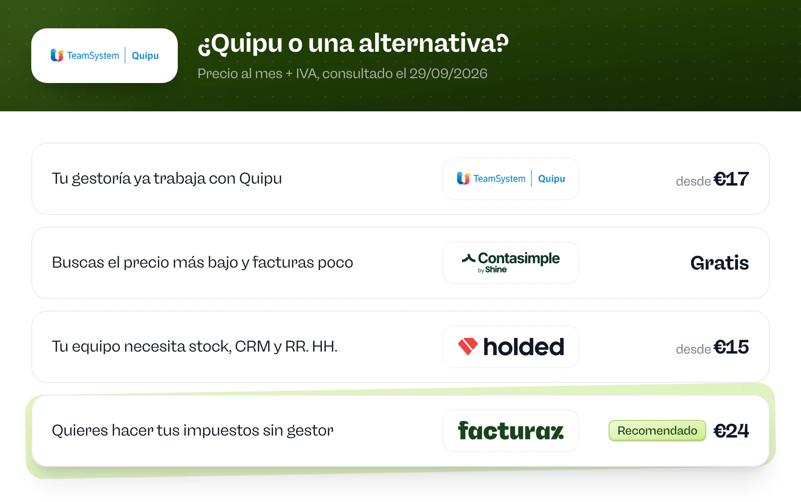¿Quipu o una alternativa? Quipu si tu gestoría ya trabaja con Quipu. Contasimple si buscas el precio más bajo y facturas poco. Holded si tu equipo necesita stock, CRM y RR. HH.. Facturaz si quieres hacer tus impuestos sin gestor.