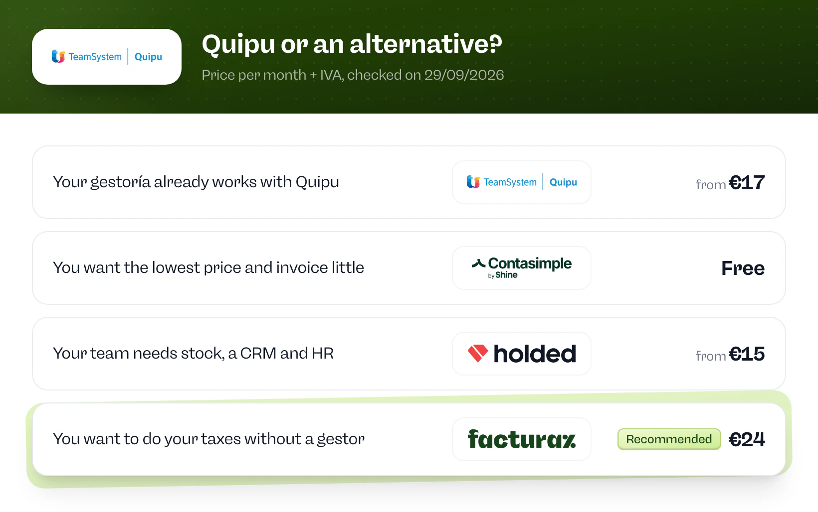 Quipu or an alternative? Quipu if your gestoría already works with Quipu. Contasimple if you want the lowest price and invoice little. Holded if your team needs stock, a CRM and HR. Facturaz if you want to do your taxes without a gestor.