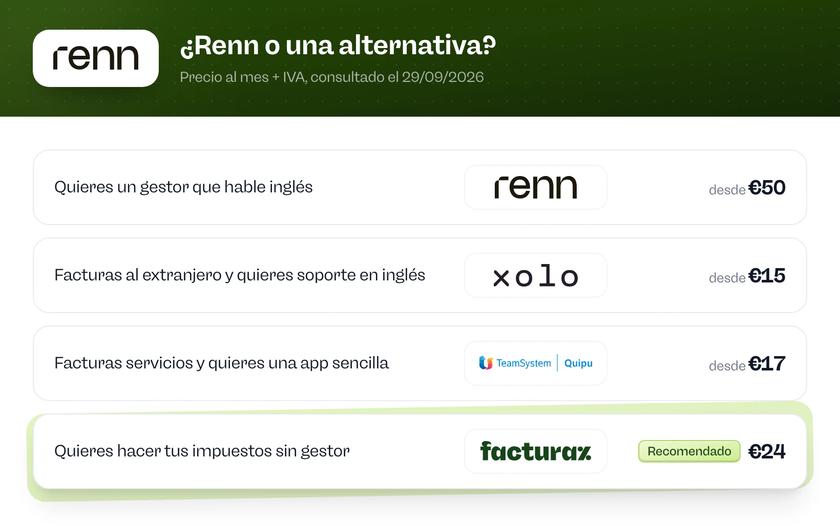 ¿Renn o una alternativa? Renn si quieres un gestor que hable inglés. Xolo si facturas al extranjero y quieres soporte en inglés. Quipu si facturas servicios y quieres una app sencilla. Facturaz si quieres hacer tus impuestos sin gestor.