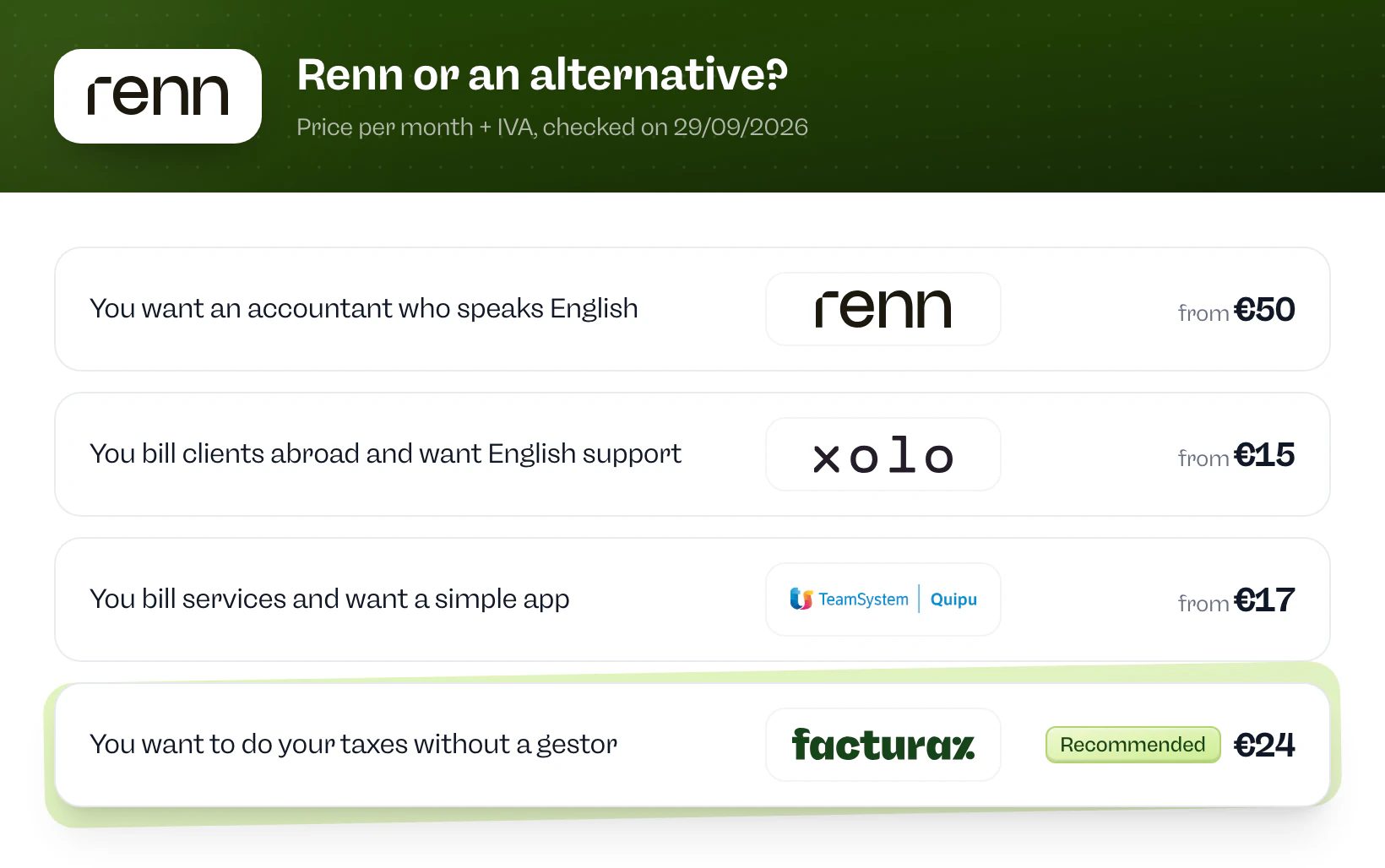 Renn or an alternative? Renn if you want an accountant who speaks English. Xolo if you bill clients abroad and want English support. Quipu if you bill services and want a simple app. Facturaz if you want to do your taxes without a gestor.