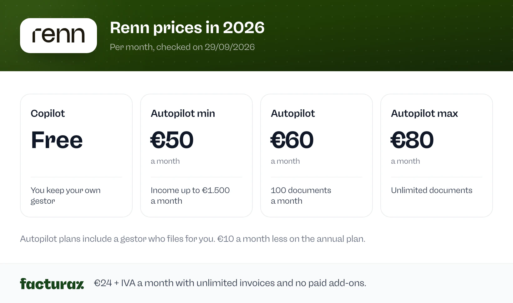 Renn prices in 2026: Copilot free, Autopilot min €50, Autopilot €60 and Autopilot max €80 a month + IVA