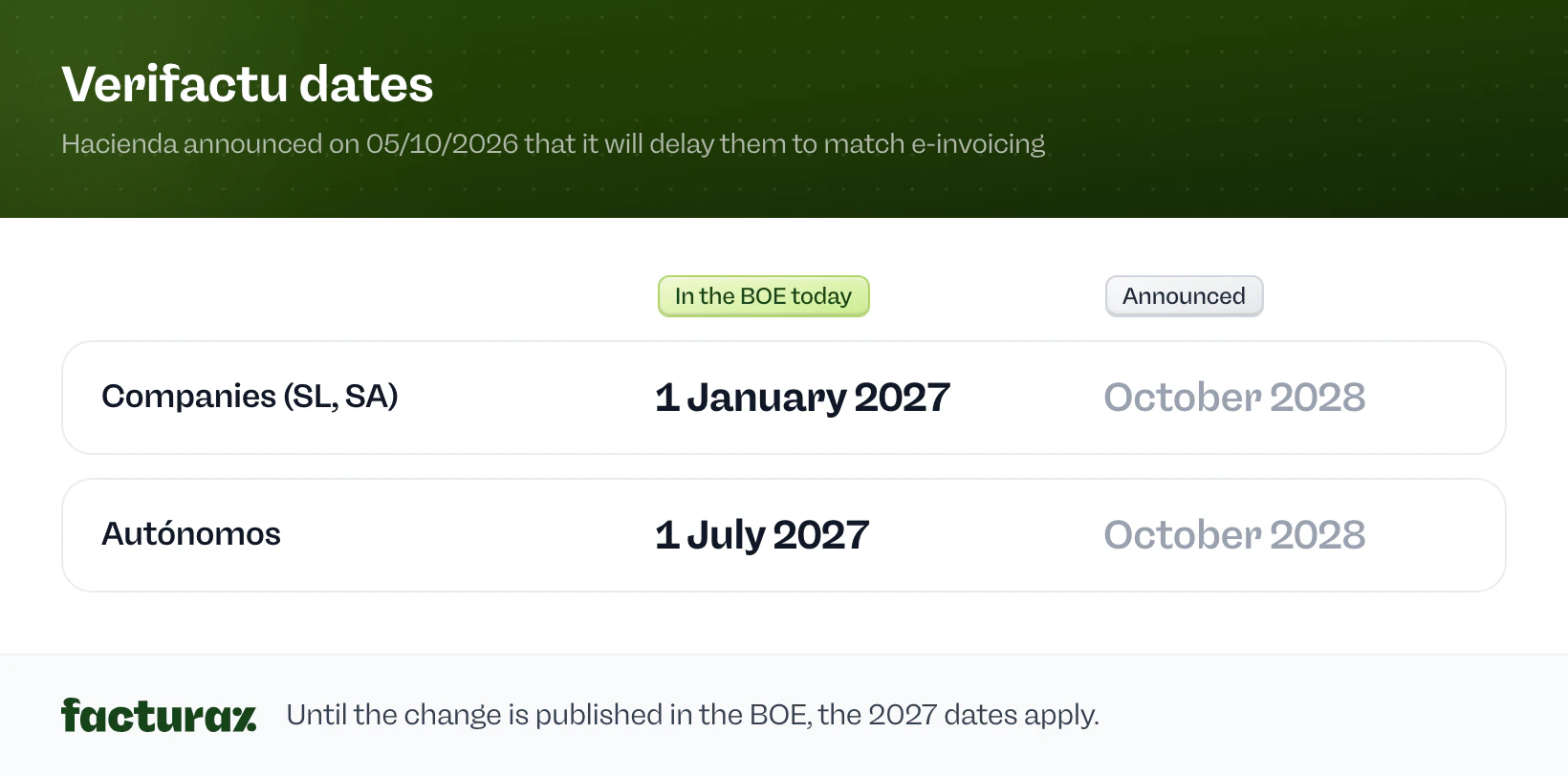 Verifactu dates: today, according to the BOE, 1 January 2027 for companies and 1 July 2027 for autónomos. Hacienda has announced October 2028 for both.