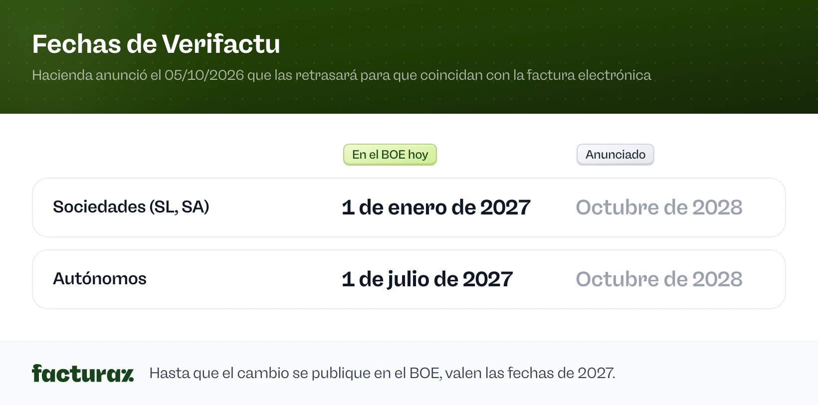 Fechas de Verifactu: hoy, según el BOE, las sociedades el 1 de enero de 2027 y los autónomos el 1 de julio de 2027. Hacienda ha anunciado octubre de 2028 para ambos.