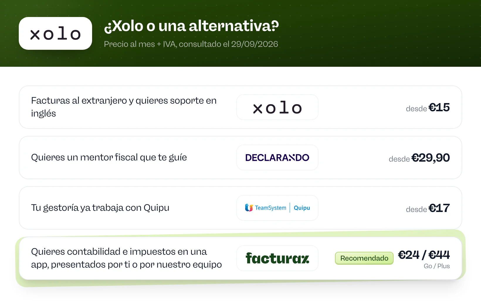 ¿Xolo o una alternativa? Xolo si facturas al extranjero y quieres soporte en inglés. Declarando si quieres un mentor fiscal que te guíe. Quipu si tu gestoría ya trabaja con Quipu. Facturaz si quieres contabilidad e impuestos en una app, presentados por ti o por nuestro equipo.