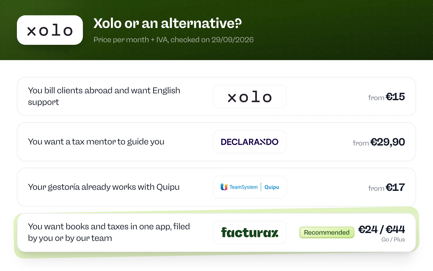 Xolo or an alternative? Xolo if you bill clients abroad and want English support. Declarando if you want a tax mentor to guide you. Quipu if your gestoría already works with Quipu. Facturaz if you want books and taxes in one app, filed by you or by our team.