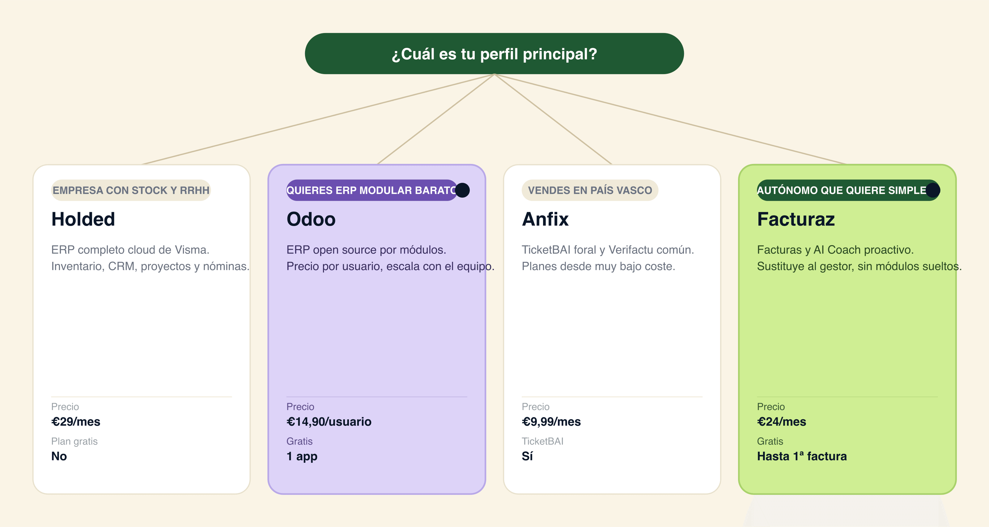 Arbol de decision: Holded para pyme con e-commerce e inventario, Odoo para pymes con equipo tecnico, Sage 50 para pymes consolidadas con contable, Anfix para autonomos con gestor o Pais Vasco, Quipu para servicios con interfaz pulida, Factusol para comercio fisico y Facturaz (recomendado) para autonomos y pymes 0-10 sin gestor