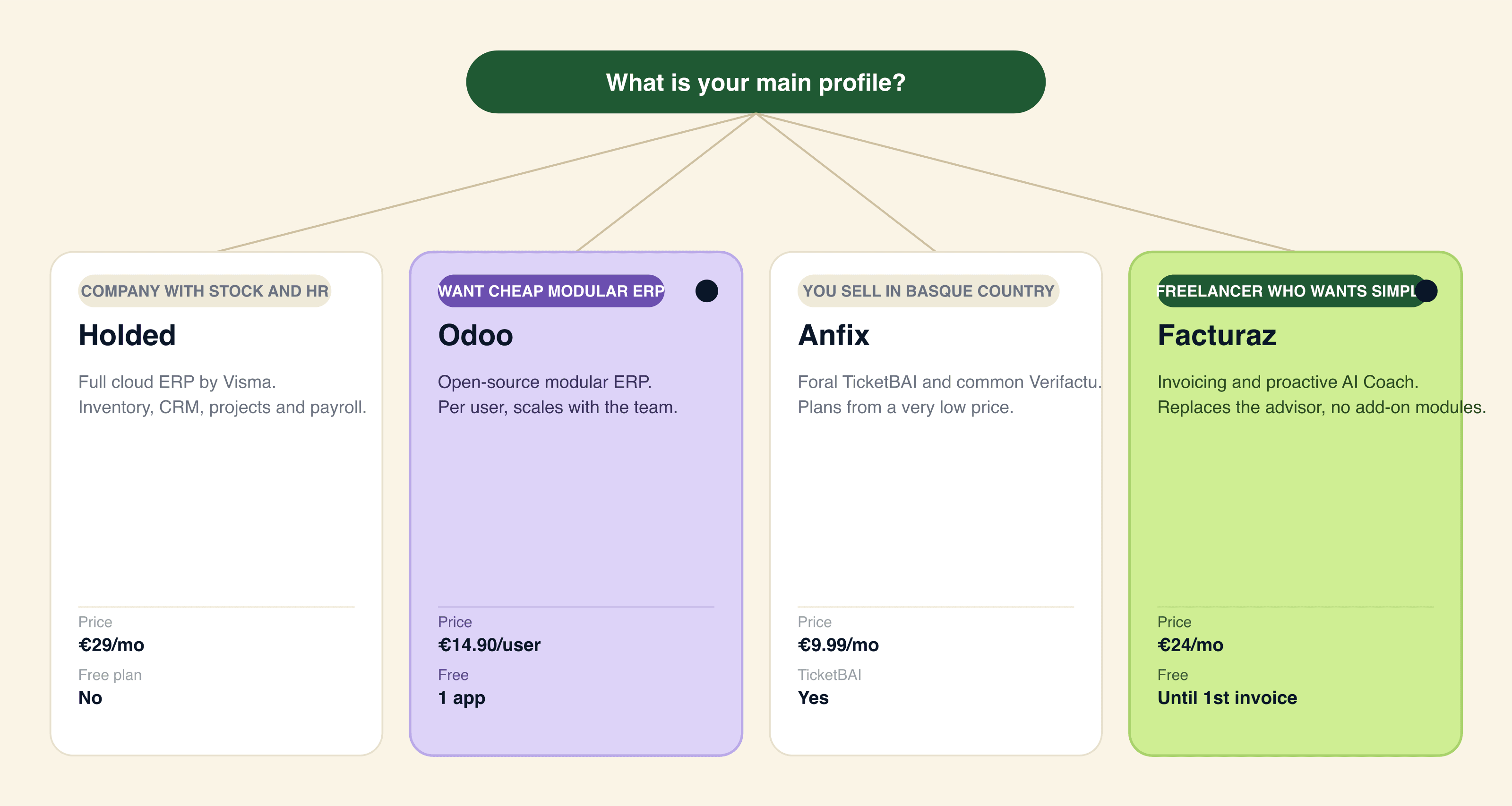 Decision tree: Holded for SMEs with e-commerce and inventory, Odoo for SMEs with a technical team, Sage 50 for established SMEs with an accountant, Anfix for freelancers with an accountant or Basque Country, Quipu for services with a polished interface, Factusol for physical retail and Facturaz (recommended) for freelancers and SMEs 0-10 without an accountant