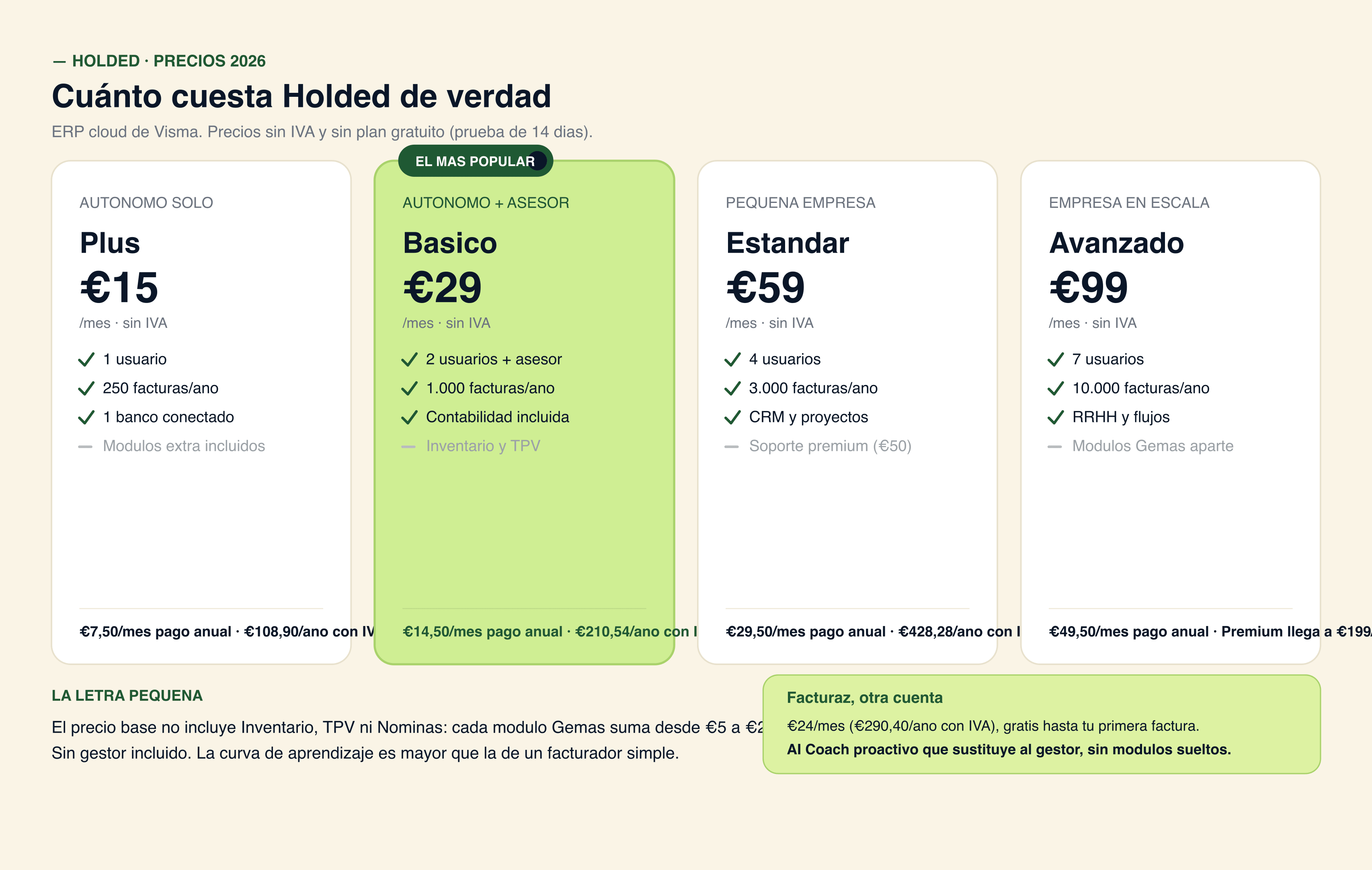 Comparativa de precios de Holded frente a alternativas: Plus 15, Basico 29 y Estandar 59 EUR al mes sin IVA, con su coste real con IVA y los modulos de pago aparte tipo Gema