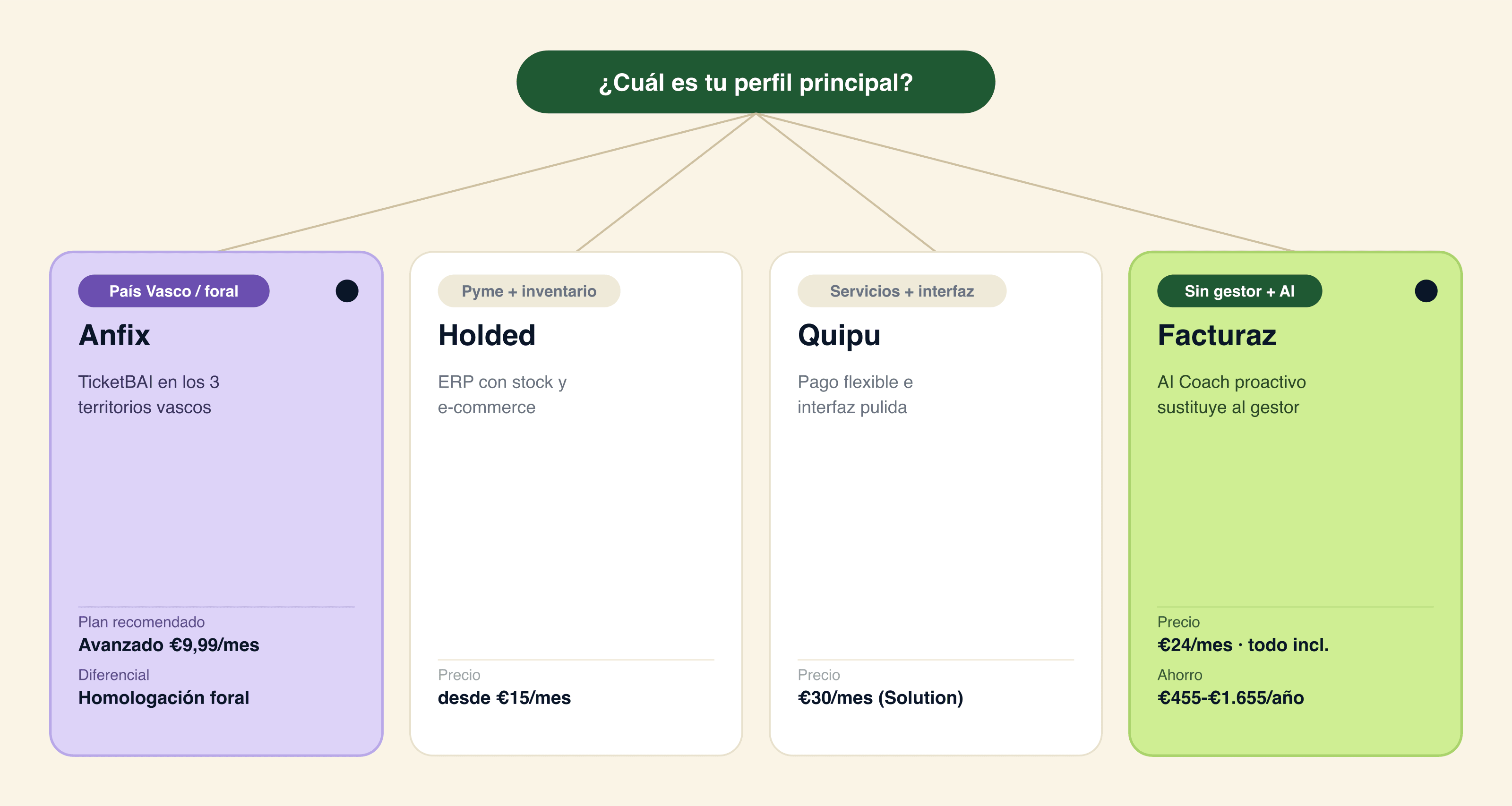 Arbol de decision: Anfix para Pais Vasco o territorio foral, Holded para pymes con inventario, Quipu para servicios con pago flexible, y Facturaz (recomendado) para quien quiere AI proactivo sin gestor
