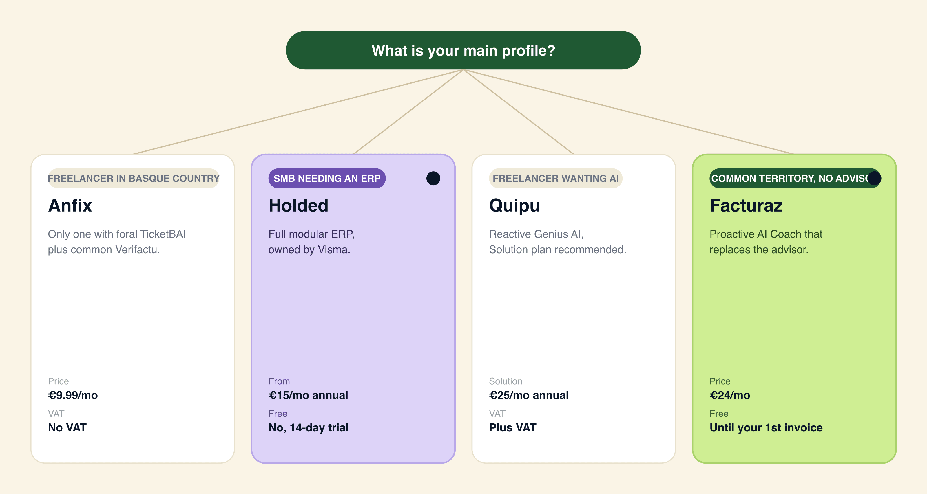 Decision tree: Anfix for the Basque Country or foral territory, Holded for SMEs with inventory, Quipu for services with a polished interface and Facturaz (recommended) for those who want proactive AI without an accountant