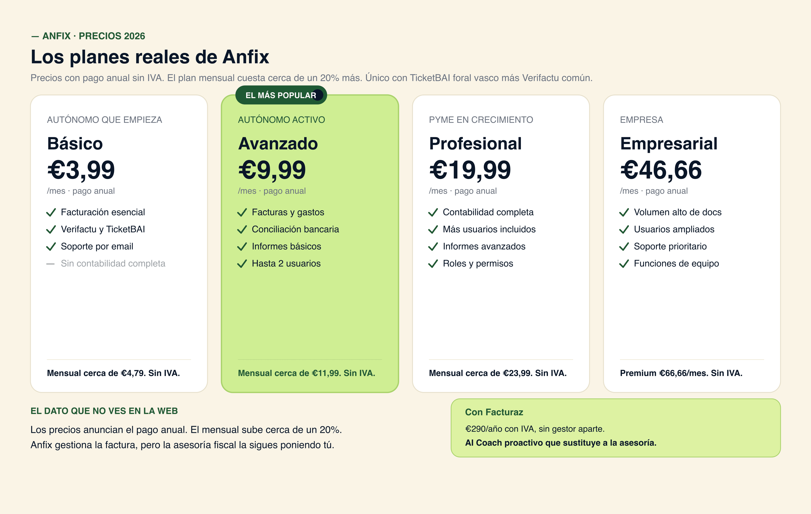 Los 5 planes de Anfix: Basico 3,99, Avanzado 9,99 (el mas popular), Profesional 19,99, Empresarial 46,66 y Premium 66,66 EUR al mes en pago anual, con su coste real con IVA y el diferencial de homologacion TicketBAI foral
