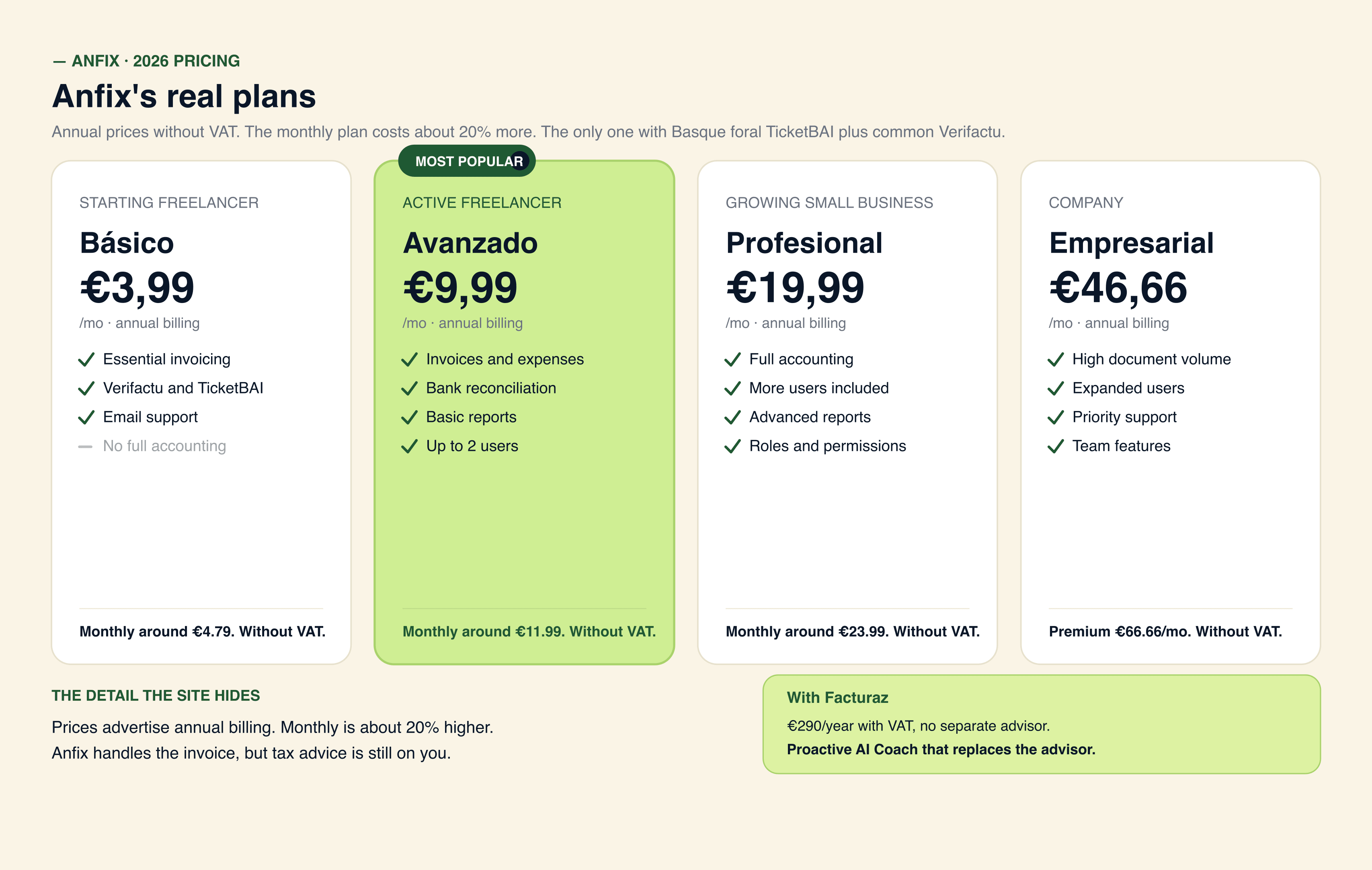 Anfix 5 plans: Basico 3.99, Avanzado 9.99 (most popular), Profesional 19.99, Empresarial 46.66 and Premium 66.66 EUR per month on annual billing, with real cost incl. VAT and the Basque TicketBAI certification edge