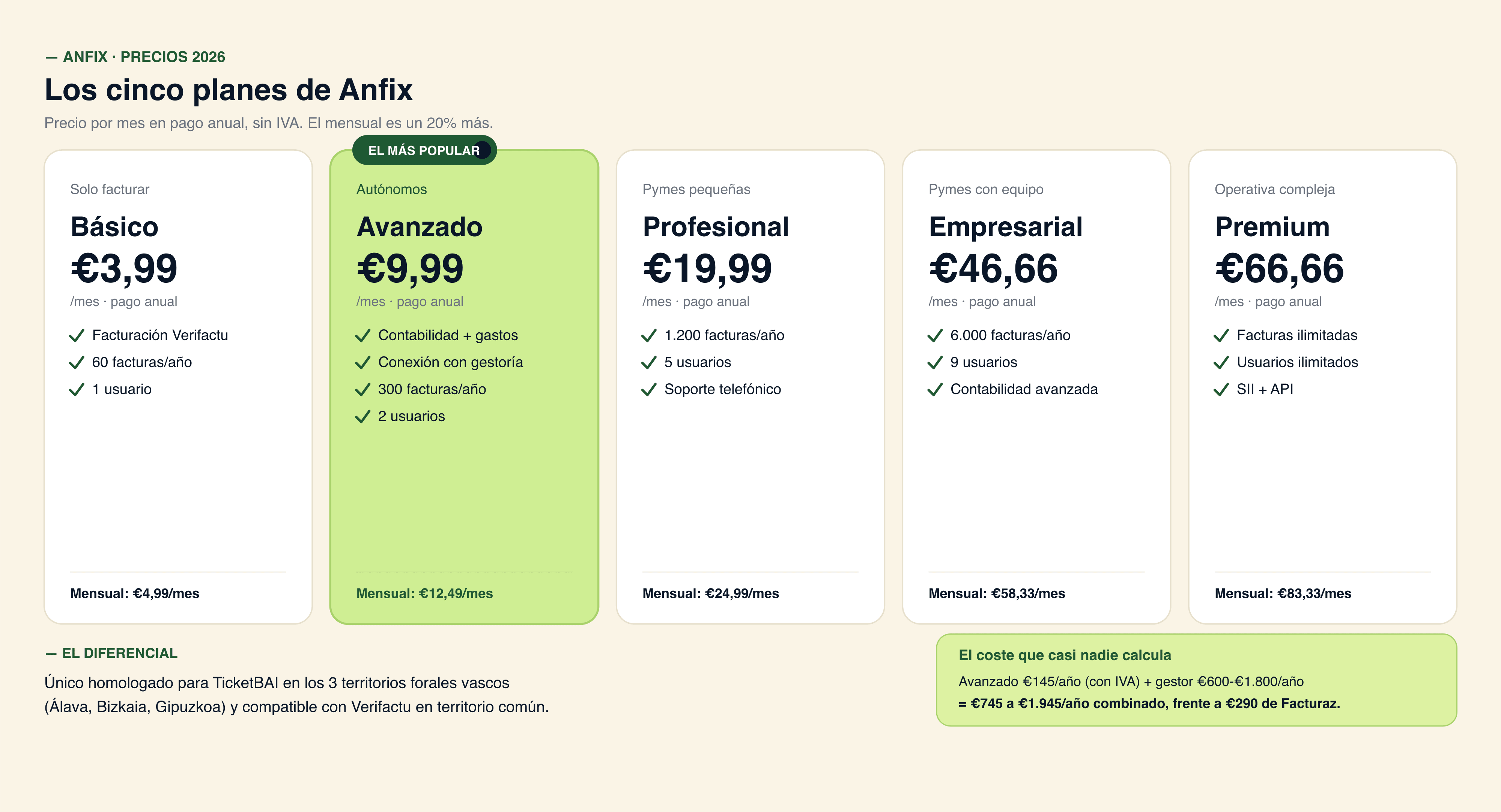 Los 5 planes de Anfix: Basico 3,99, Avanzado 9,99 (el mas popular), Profesional 19,99, Empresarial 46,66 y Premium 66,66 EUR al mes en pago anual, con su coste real con IVA y el diferencial de homologacion TicketBAI foral