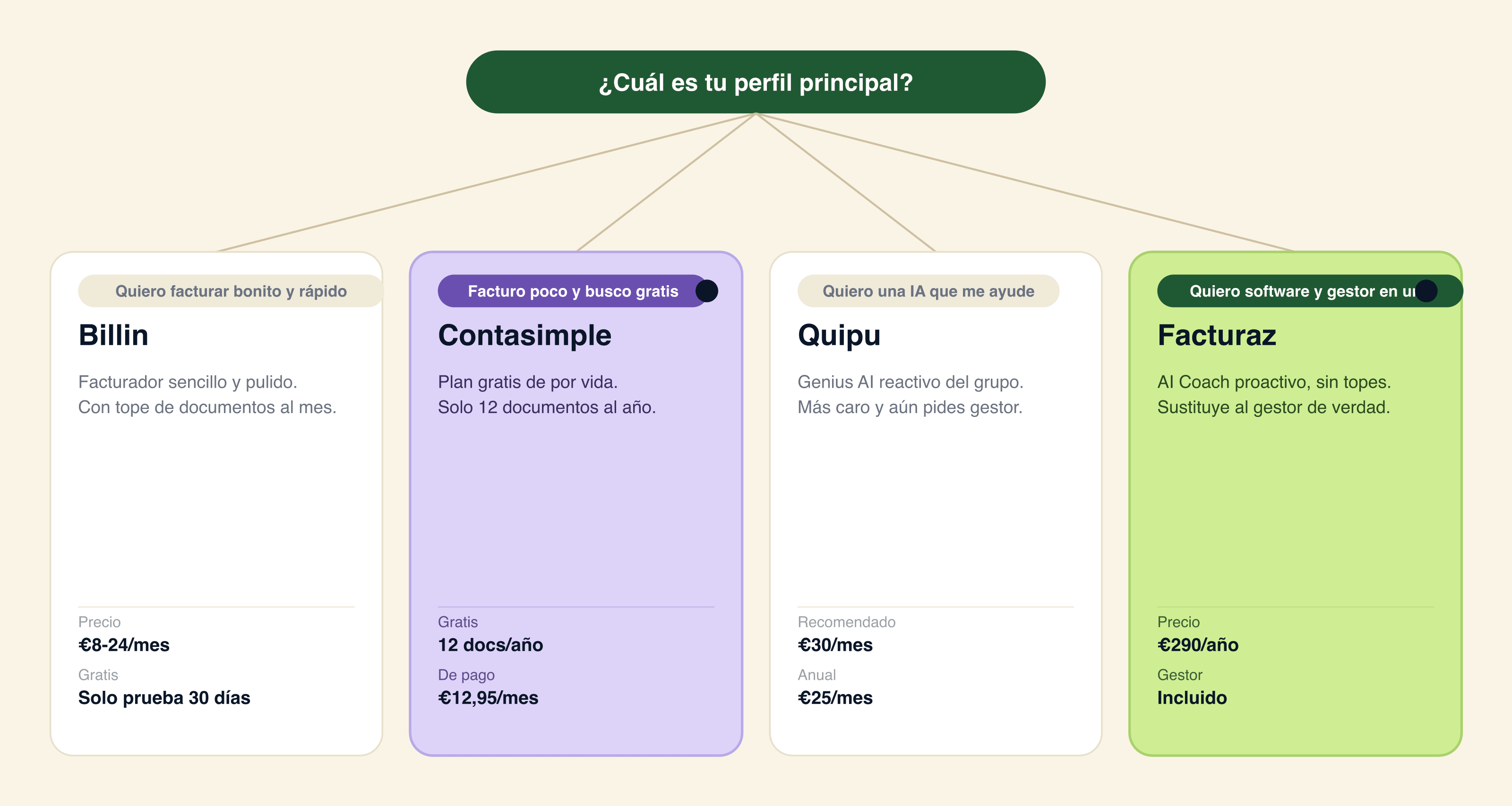 Arbol de decision: Contasimple para presupuesto minimo, Quipu para servicios con paquete completo del mismo grupo, Billin para facturar rapido con gestor aparte y Facturaz (recomendado) para AI proactivo sin gestor