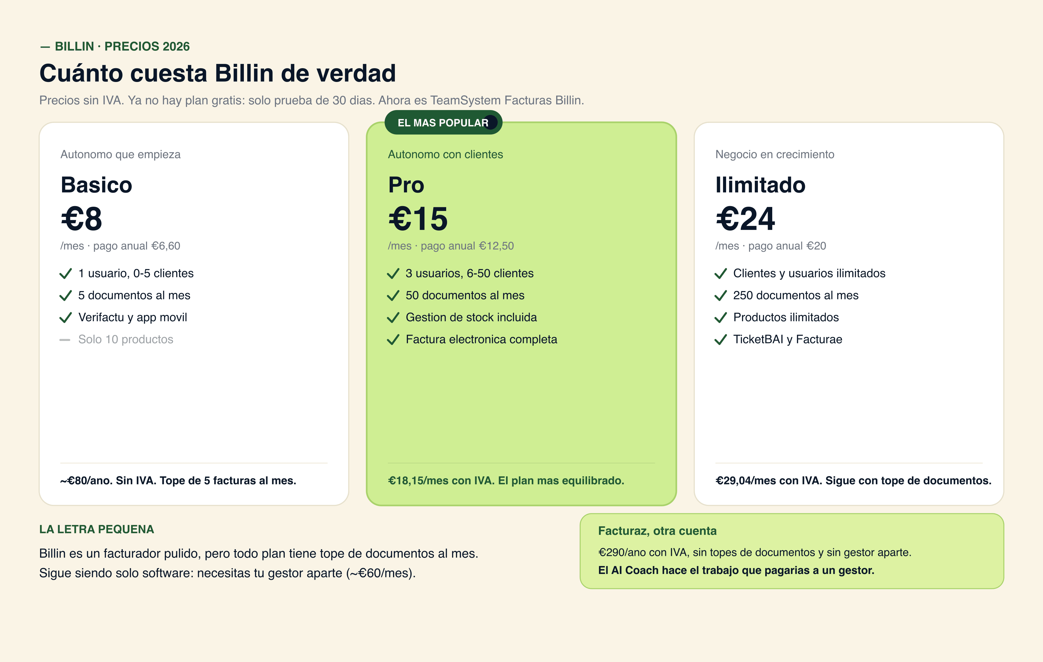Los 3 planes de Billin: Basico 6,60, Pro 12,50 e Ilimitado 20 EUR al mes en pago anual, con su coste real con IVA y el detalle de factura electronica Verifactu Facturae y TicketBAI incluidos
