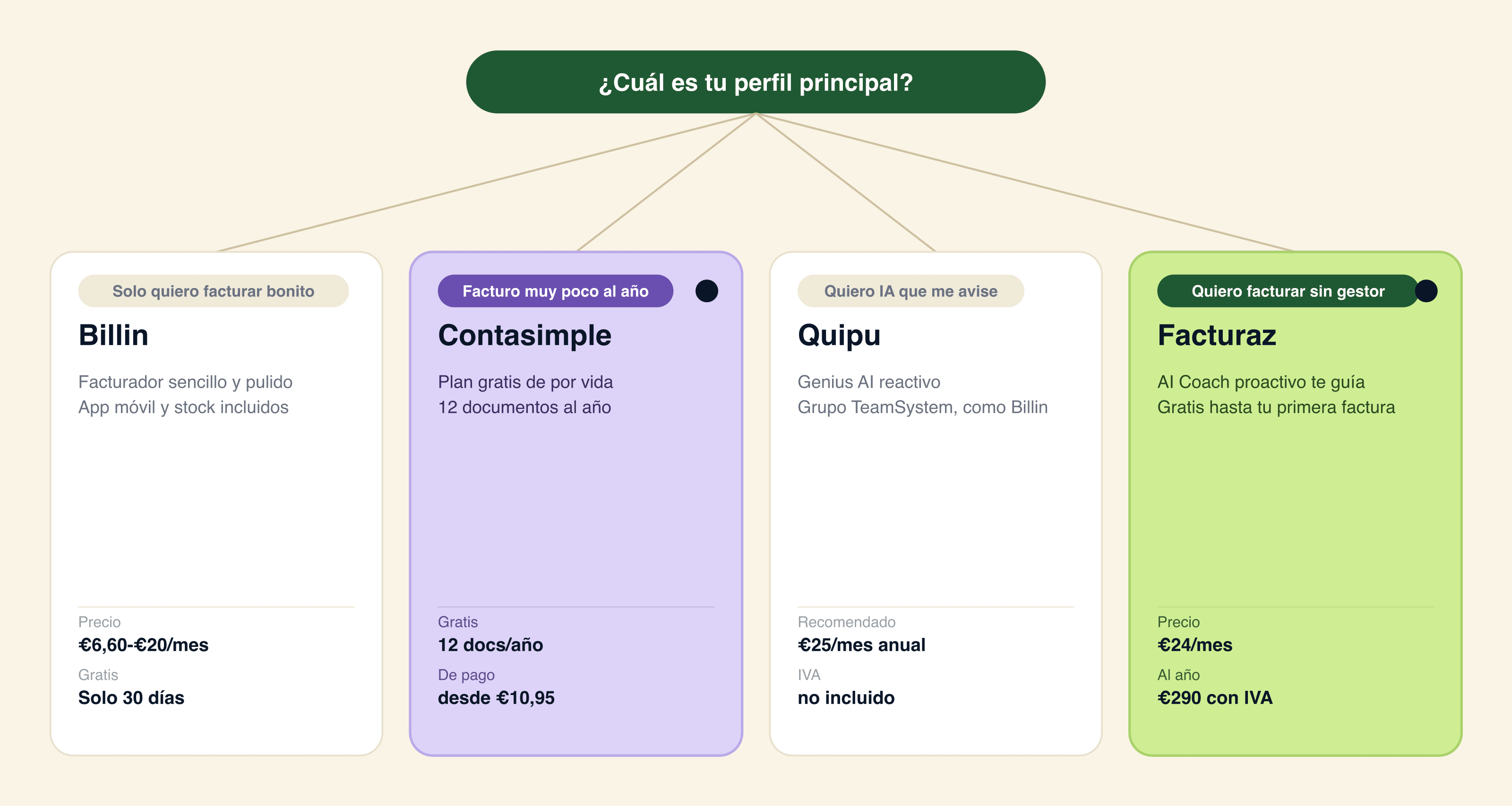 Arbol de decision: Billin para quien solo necesita facturar, Contasimple para presupuesto minimo, Quipu para paquete completo pulido y Facturaz (recomendado) para AI proactivo sin gestor