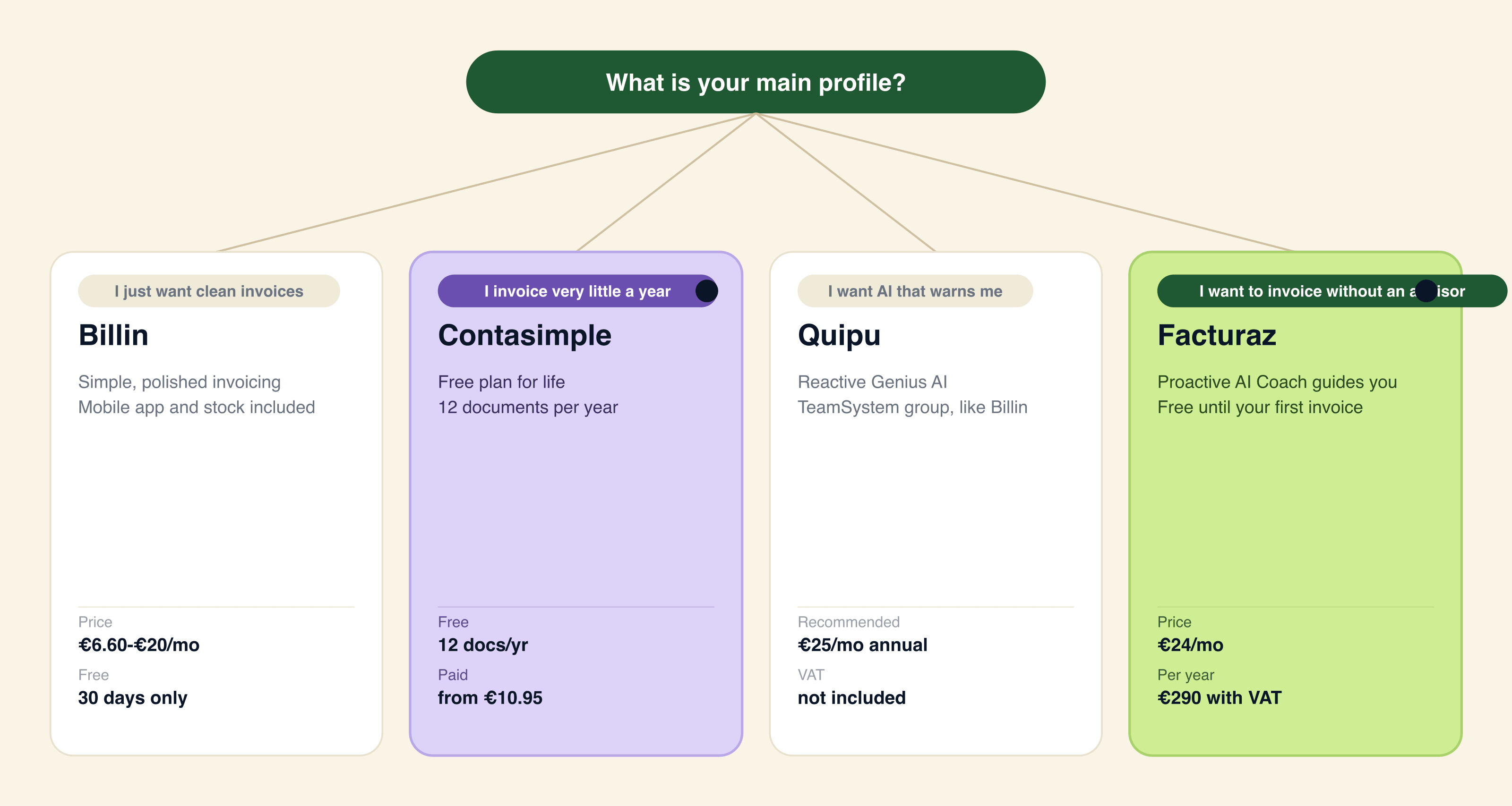 Decision tree: Billin for those who only need to invoice, Contasimple for a minimal budget, Quipu for a polished complete package and Facturaz (recommended) for proactive AI without an accountant
