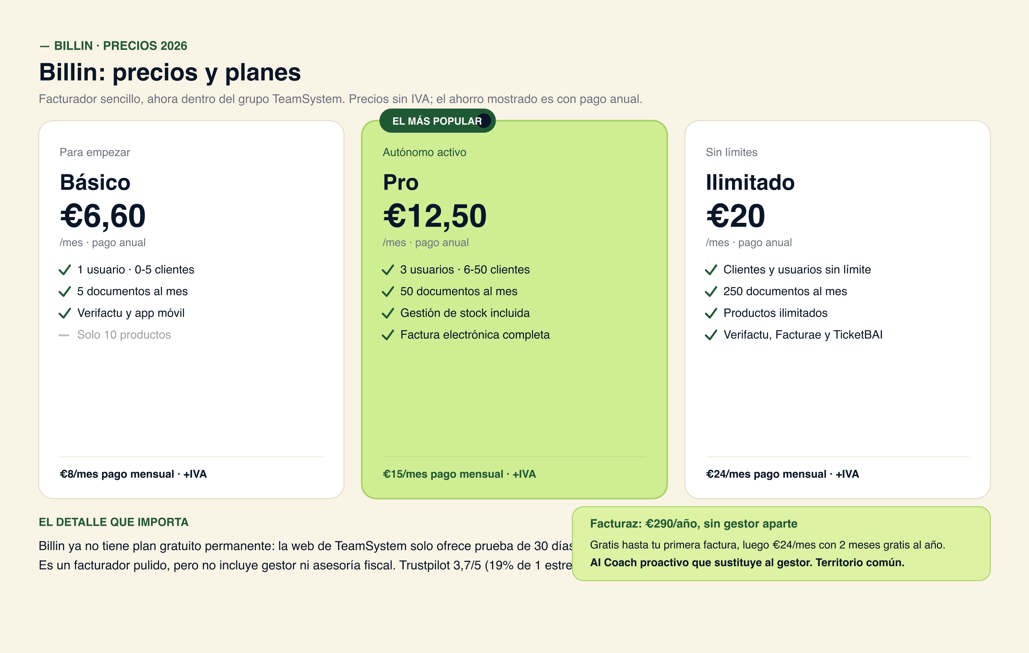 Los 3 planes de Billin: Basico 8, Pro 15 e Ilimitado 24 EUR al mes sin IVA, con su coste real con IVA y la nota de que ya no hay plan gratuito permanente