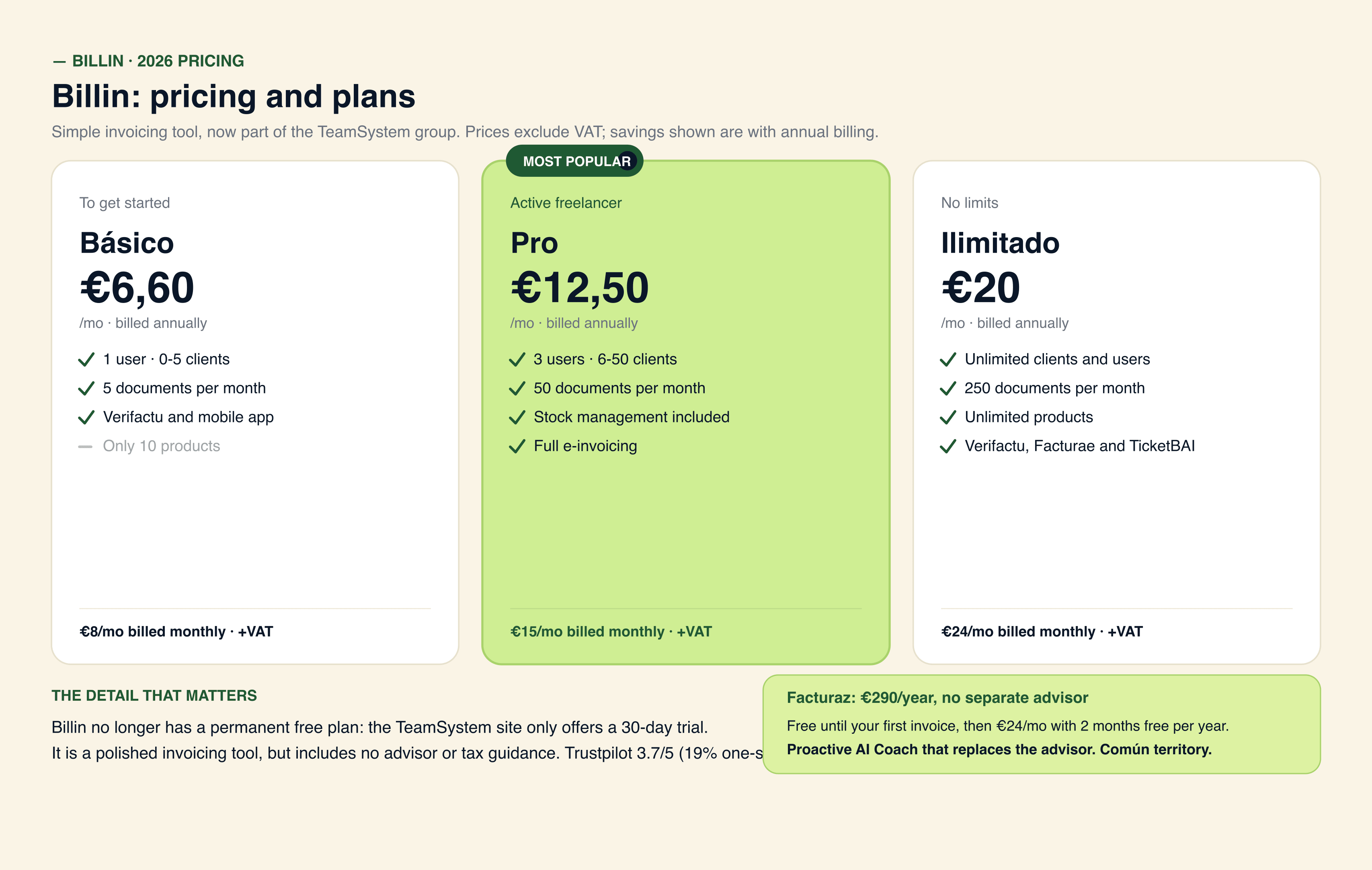 Billin 3 plans: Basico 8, Pro 15 and Ilimitado 24 EUR per month excl. VAT, with their real cost incl. VAT and the note that there is no longer a permanent free plan