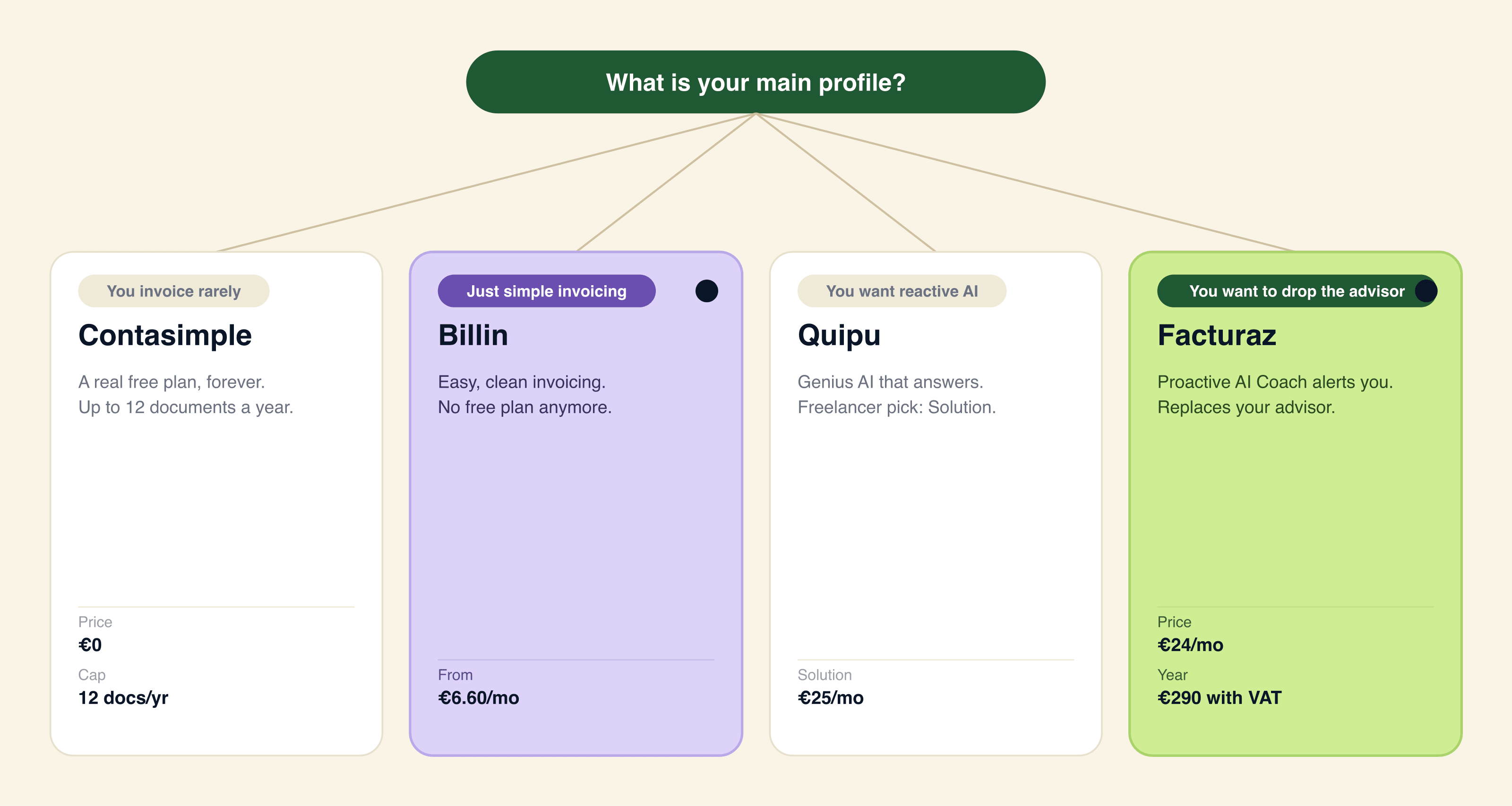 Decision tree: Contasimple for minimal budget and low volume, Billin for those who only invoice, Quipu for services with a polished interface and Facturaz (recommended) for those who want proactive AI without an accountant