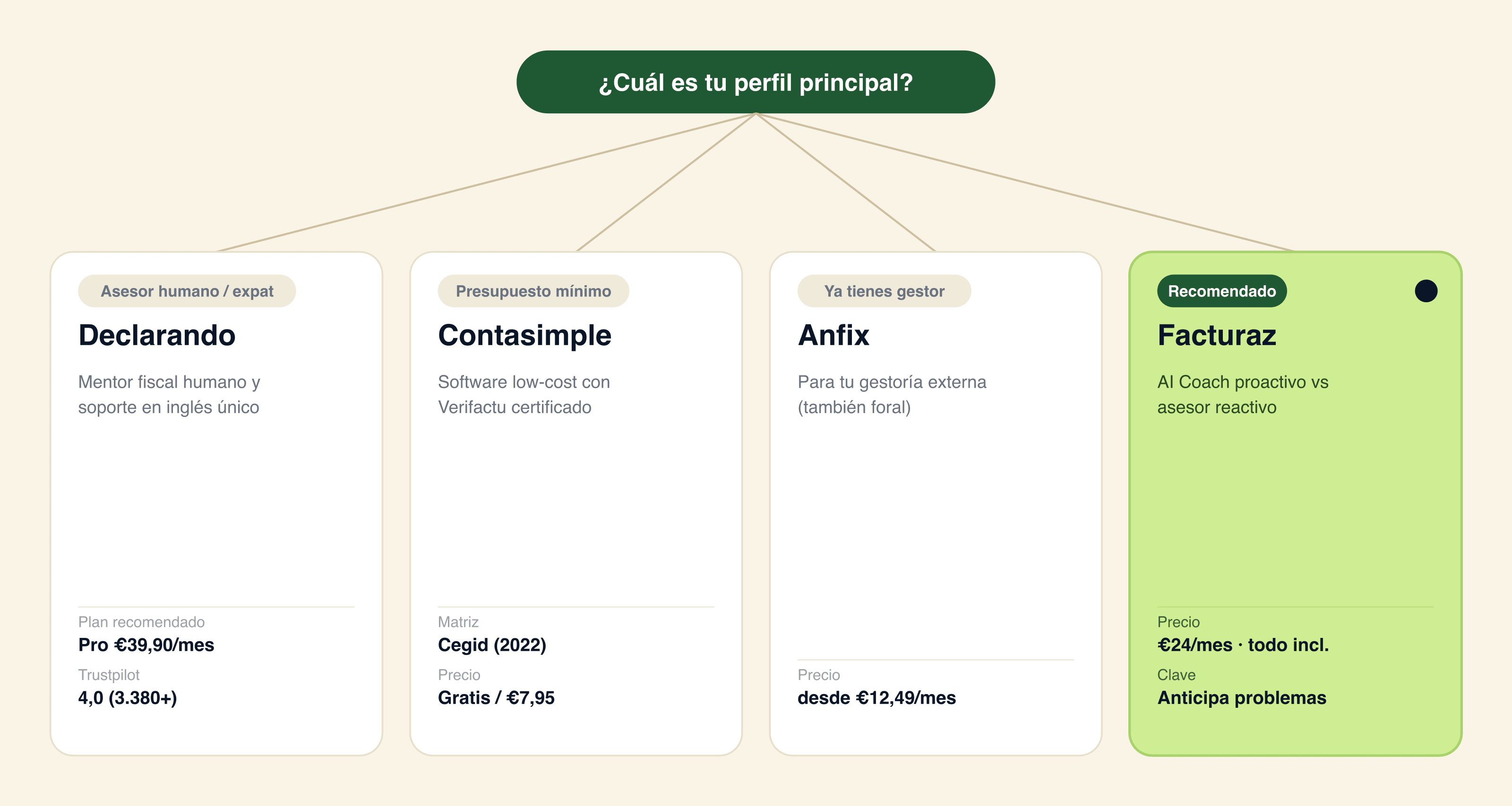 Arbol de decision: Declarando para quien valora asesor humano o es expat, Contasimple para presupuesto minimo, Anfix si ya tienes gestor, y Facturaz (recomendado) para quien quiere AI proactivo sin gestor